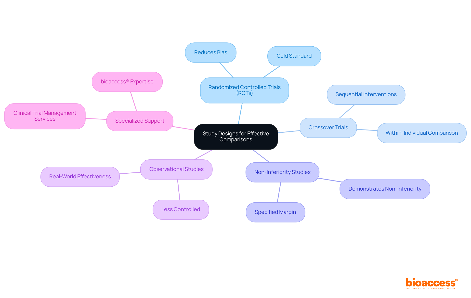 The central node represents the main concept of study designs. Each branch leads to a specific type of study, highlighting its unique features and intended use. The color coding helps differentiate between the various designs. The central node represents the main concept of study designs. Each branch leads to a specific type of study, highlighting its unique features and intended use. The color coding helps differentiate between the various designs.