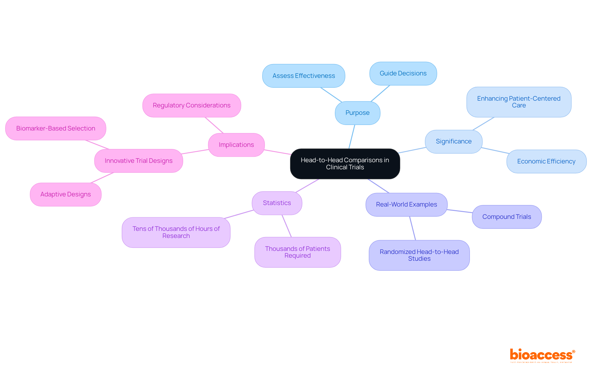 The central node represents the main topic. Branches show different aspects of head-to-head comparisons, helping you see how they relate to each other and the overall importance in clinical trials. The central node represents the main topic. Branches show different aspects of head-to-head comparisons, helping you see how they relate to each other and the overall importance in clinical trials.
