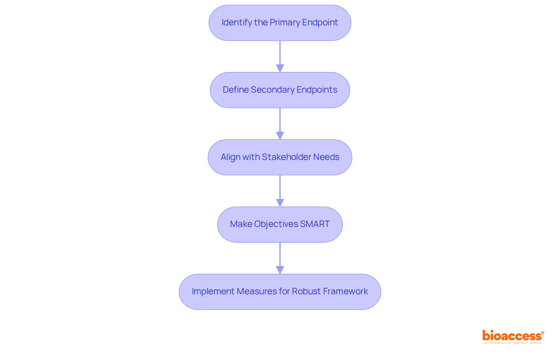 Each box represents a critical step in setting objectives for research comparisons. Follow the arrows to see how each step builds on the previous one to achieve effective outcomes. Each box represents a critical step in setting objectives for research comparisons. Follow the arrows to see how each step builds on the previous one to achieve effective outcomes.