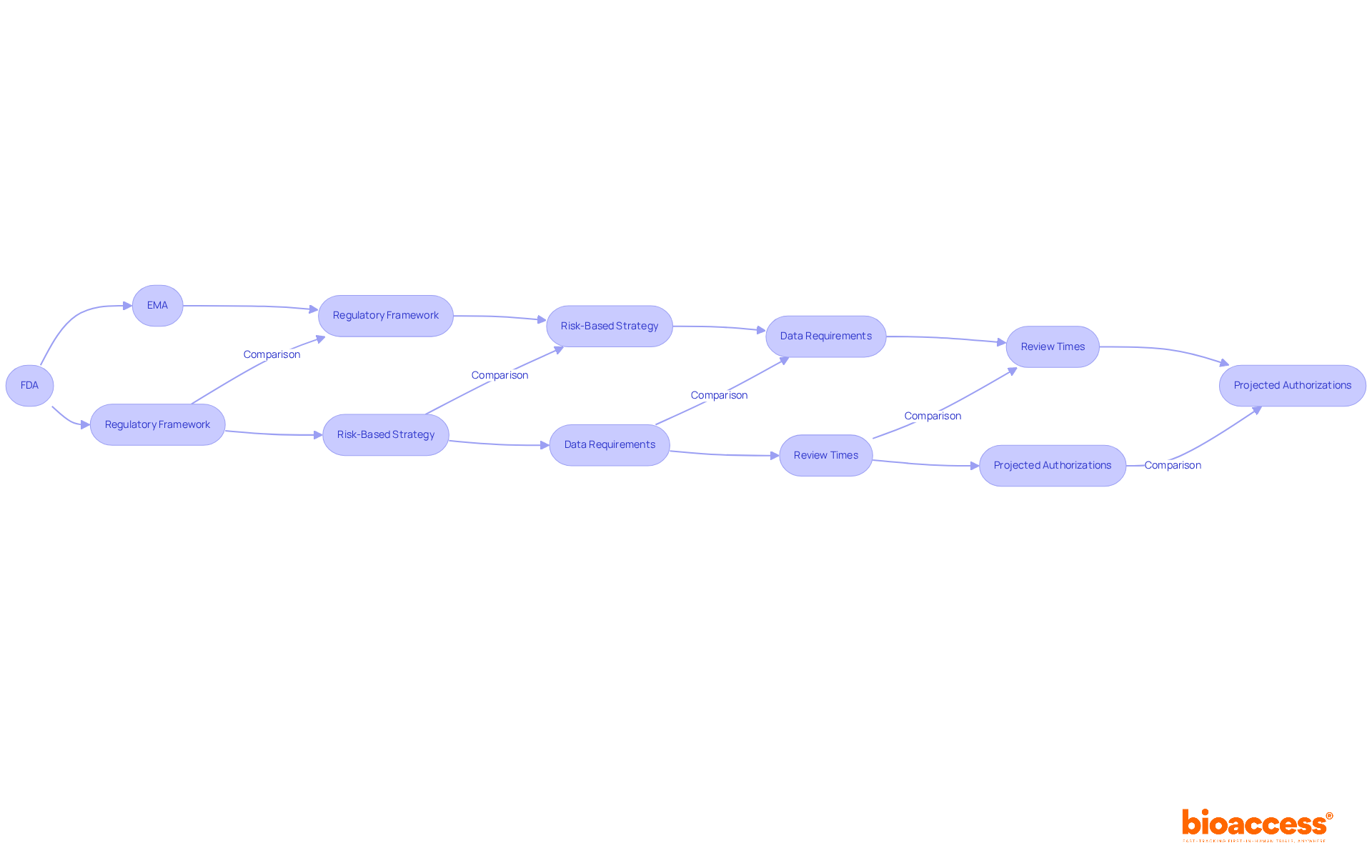 This flowchart shows how the FDA and EMA differ in their approaches to drug regulation. Each column highlights important aspects, making it easy to see where they align and where they diverge. This flowchart shows how the FDA and EMA differ in their approaches to drug regulation. Each column highlights important aspects, making it easy to see where they align and where they diverge.