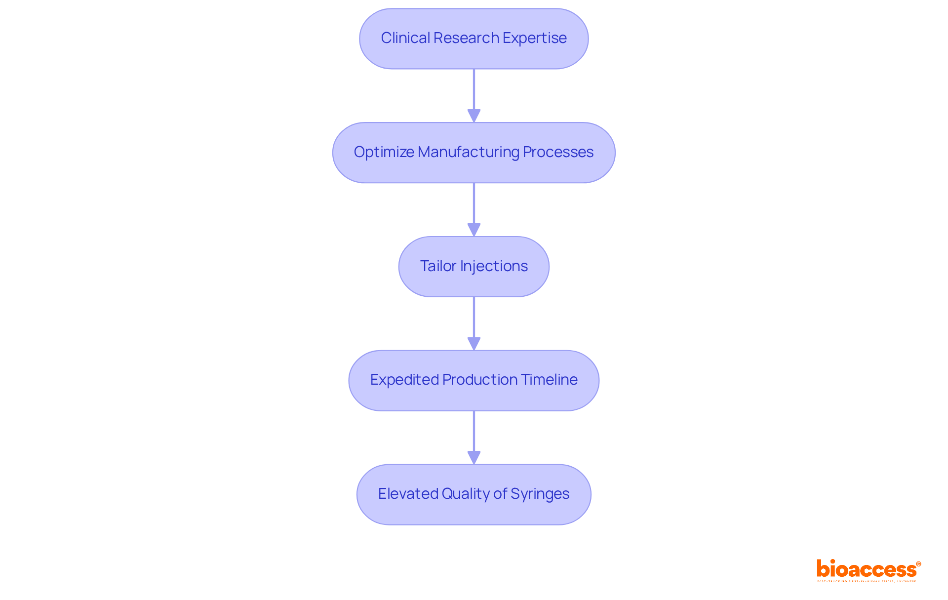 Each step in the flowchart represents a part of the process where clinical research enhances syringe manufacturing — follow the arrows to see how each step flows into the next. Each step in the flowchart represents a part of the process where clinical research enhances syringe manufacturing — follow the arrows to see how each step flows into the next.
