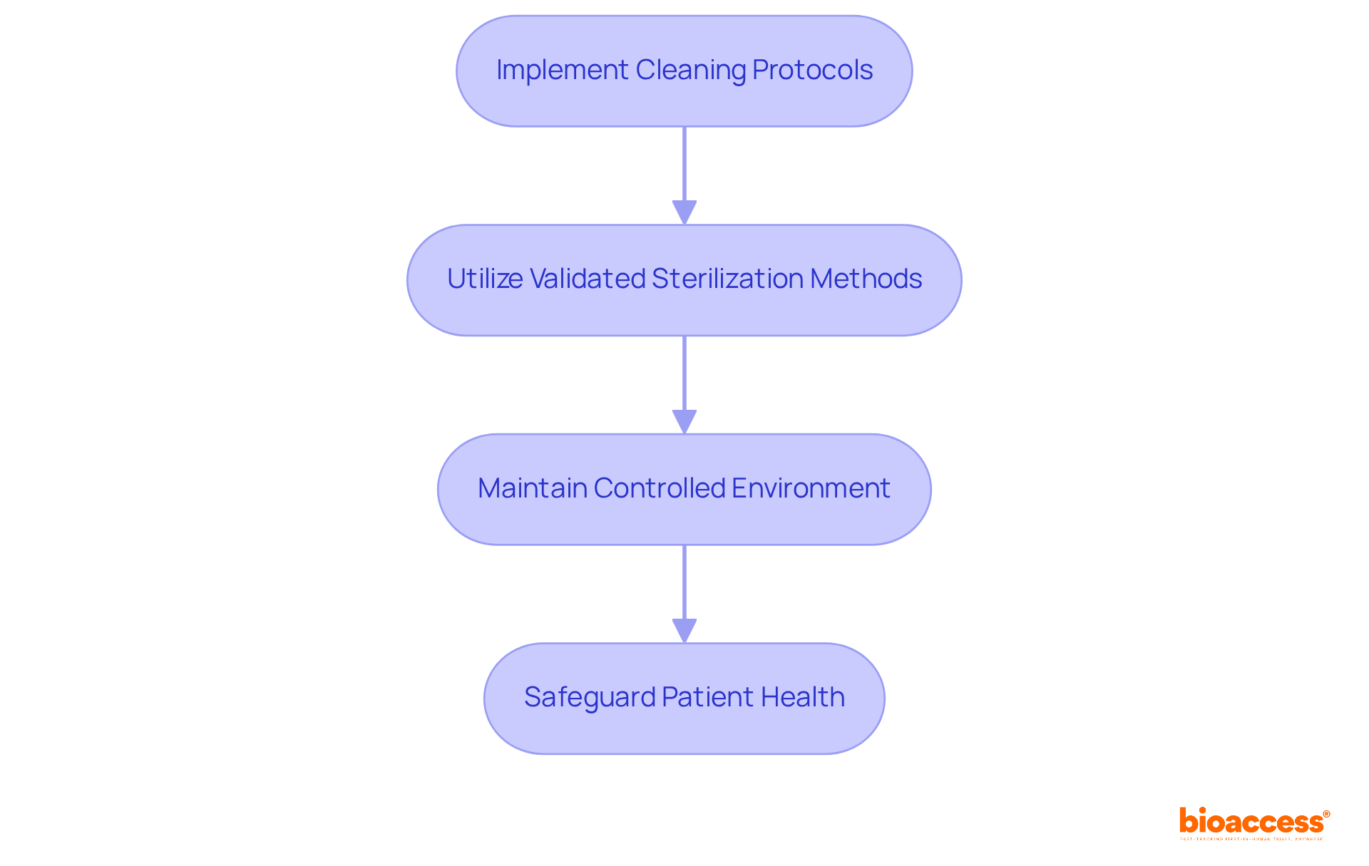 Each box shows a necessary step in ensuring sterility. Follow the arrows to see how each step contributes to the overall goal of safe syringe production. Each box shows a necessary step in ensuring sterility. Follow the arrows to see how each step contributes to the overall goal of safe syringe production.