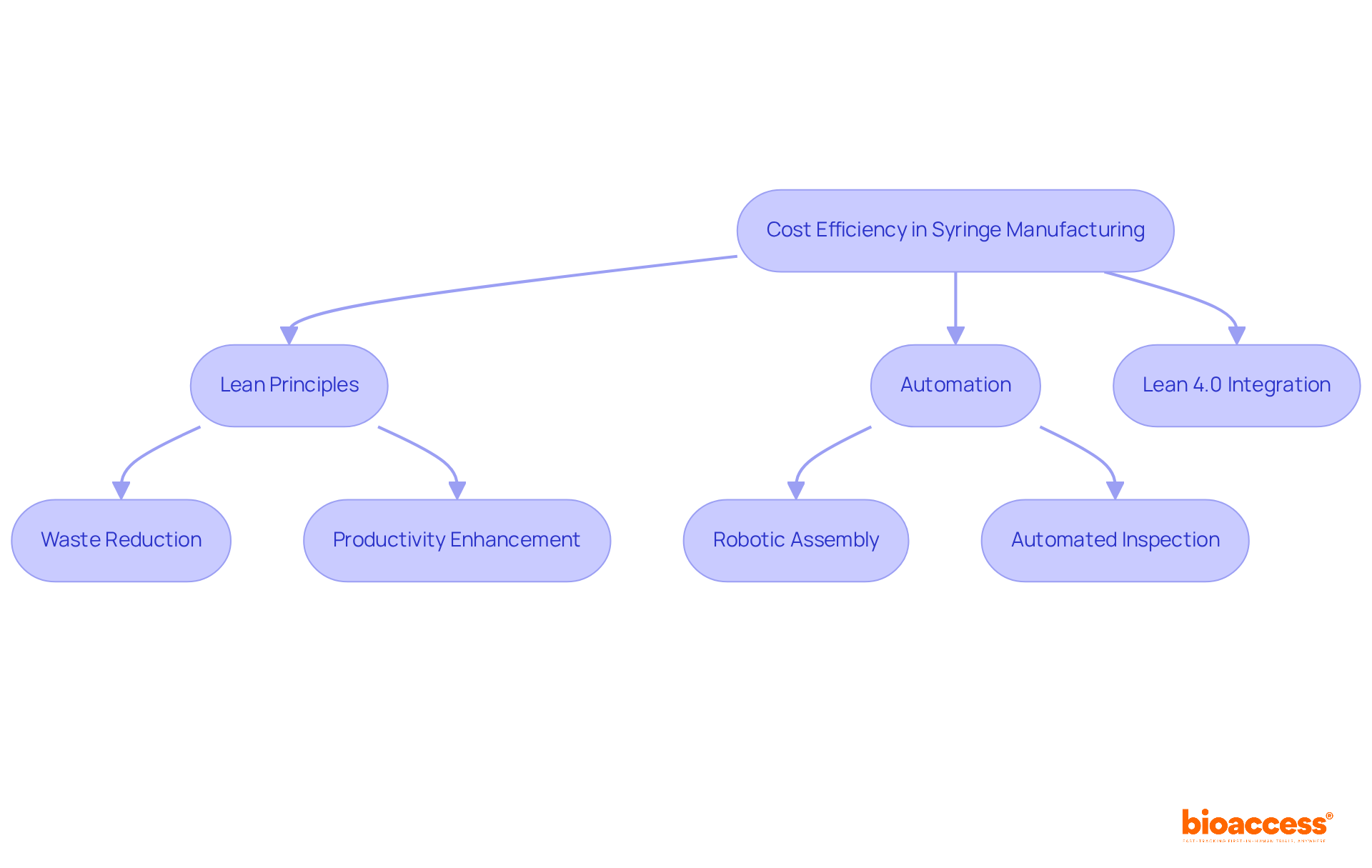 Each box represents a strategy for reducing production costs. Follow the arrows to see how these strategies connect and contribute to overall efficiency. Each box represents a strategy for reducing production costs. Follow the arrows to see how these strategies connect and contribute to overall efficiency.