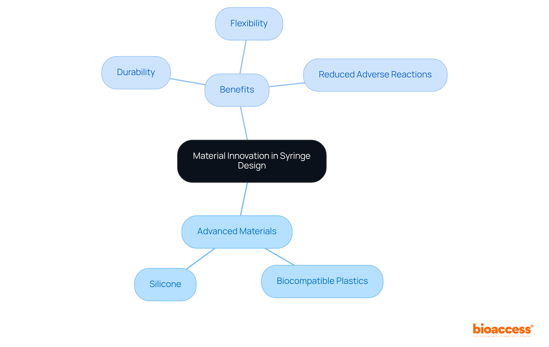 The center represents the main theme of material innovation, with branches highlighting specific materials and their advantages, showing how they contribute to better syringe performance. The center represents the main theme of material innovation, with branches highlighting specific materials and their advantages, showing how they contribute to better syringe performance.