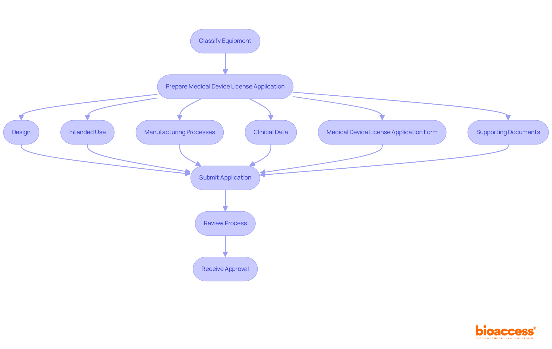 Each box represents a step in the application process. Follow the arrows to navigate through the requirements, from classification to submission and approval. Each box represents a step in the application process. Follow the arrows to navigate through the requirements, from classification to submission and approval.