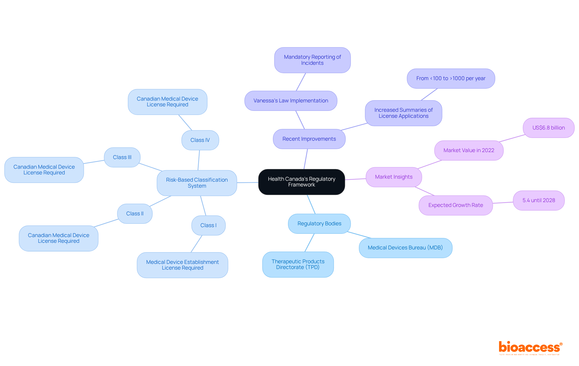 This mindmap shows the key components of Health Canada's regulatory framework for medical devices, including the main regulatory bodies, how devices are classified by risk, recent regulatory improvements, and insights into the medical device market. This mindmap shows the key components of Health Canada's regulatory framework for medical devices, including the main regulatory bodies, how devices are classified by risk, recent regulatory improvements, and insights into the medical device market.