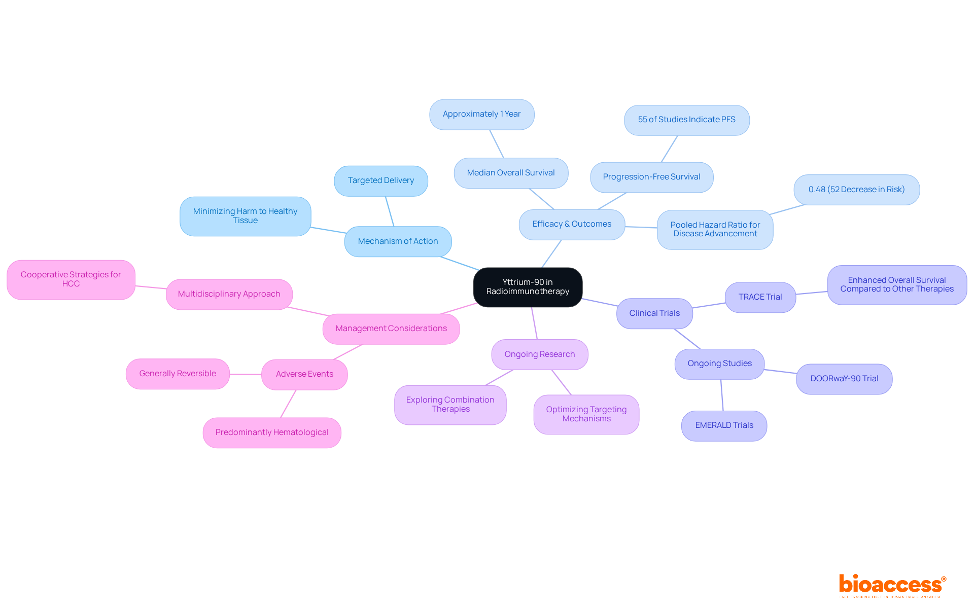 The central node represents Yttrium-90, and the surrounding branches highlight its various aspects in radioimmunotherapy — follow the branches to explore how it works, its effectiveness, trial results, ongoing studies, and management strategies. The central node represents Yttrium-90, and the surrounding branches highlight its various aspects in radioimmunotherapy — follow the branches to explore how it works, its effectiveness, trial results, ongoing studies, and management strategies.