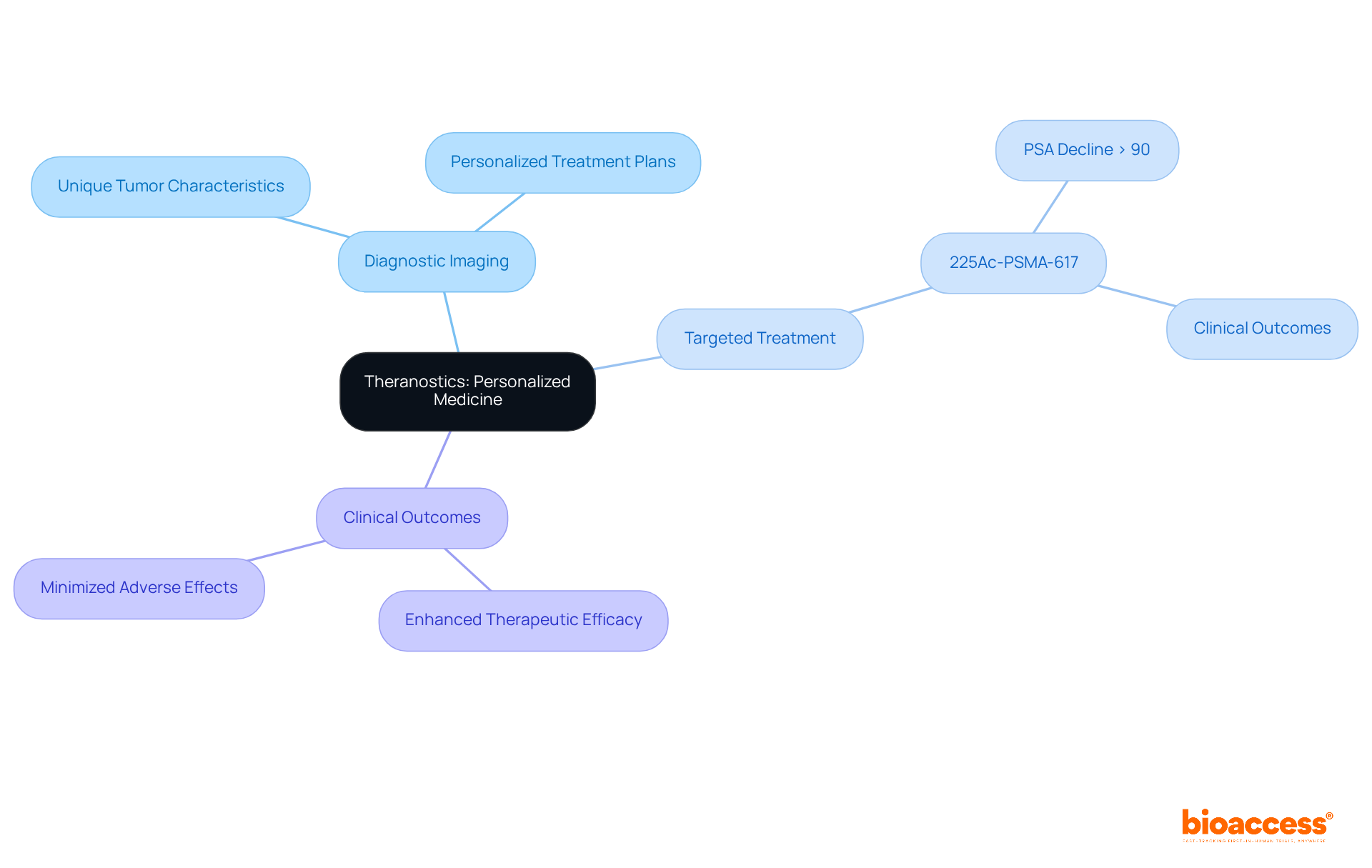 This mindmap starts with theranostics at the center. From there, you can explore how diagnostics and treatments connect and contribute to better patient outcomes. Each branch represents a key component of the discussion, helping you see how they all fit together. This mindmap starts with theranostics at the center. From there, you can explore how diagnostics and treatments connect and contribute to better patient outcomes. Each branch represents a key component of the discussion, helping you see how they all fit together.