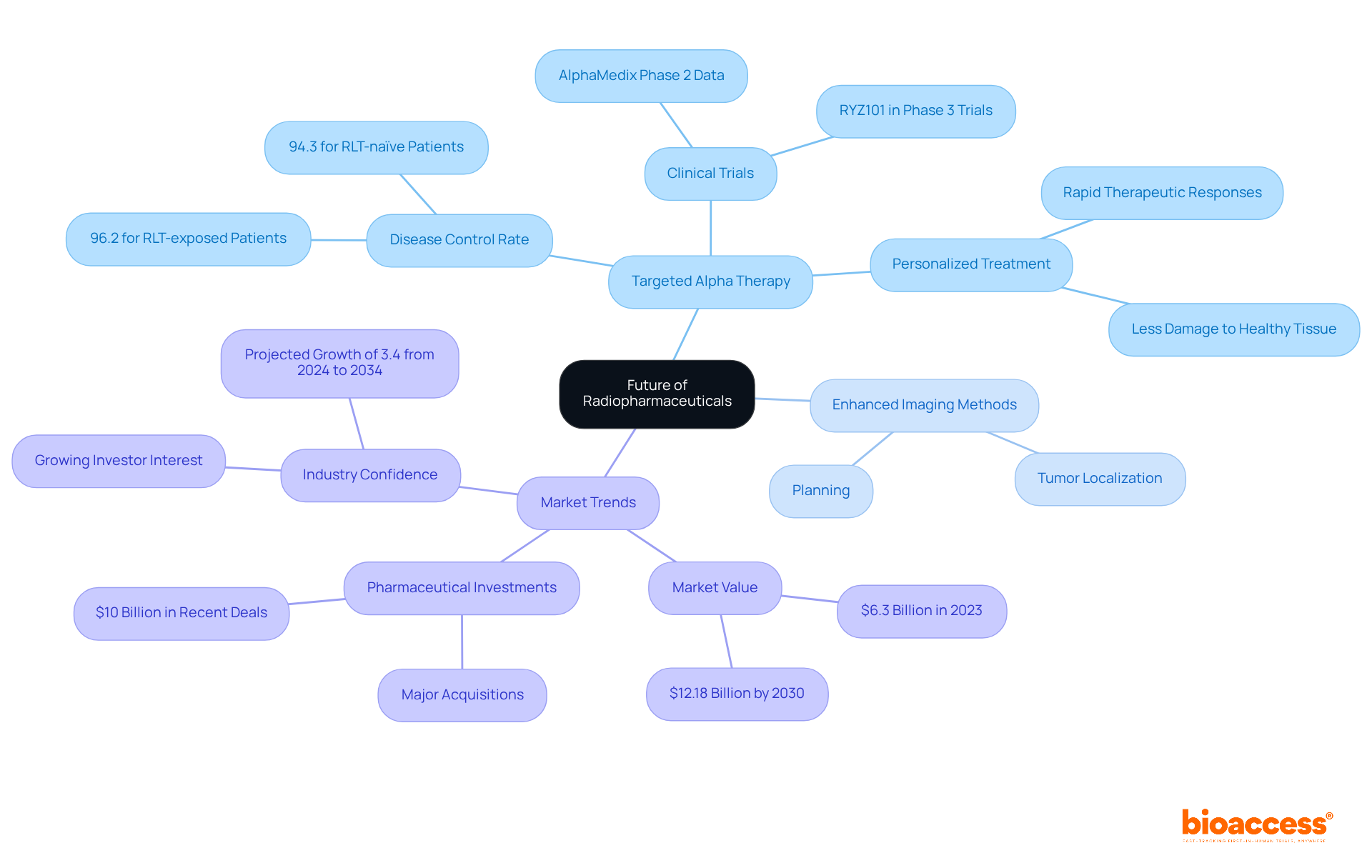 Explore the central theme of radiopharmaceutical innovations. Each branch represents a key area, with sub-branches detailing specific aspects or statistics related to that area. The colors help distinguish between different topics, making it visually engaging and informative. Explore the central theme of radiopharmaceutical innovations. Each branch represents a key area, with sub-branches detailing specific aspects or statistics related to that area. The colors help distinguish between different topics, making it visually engaging and informative.