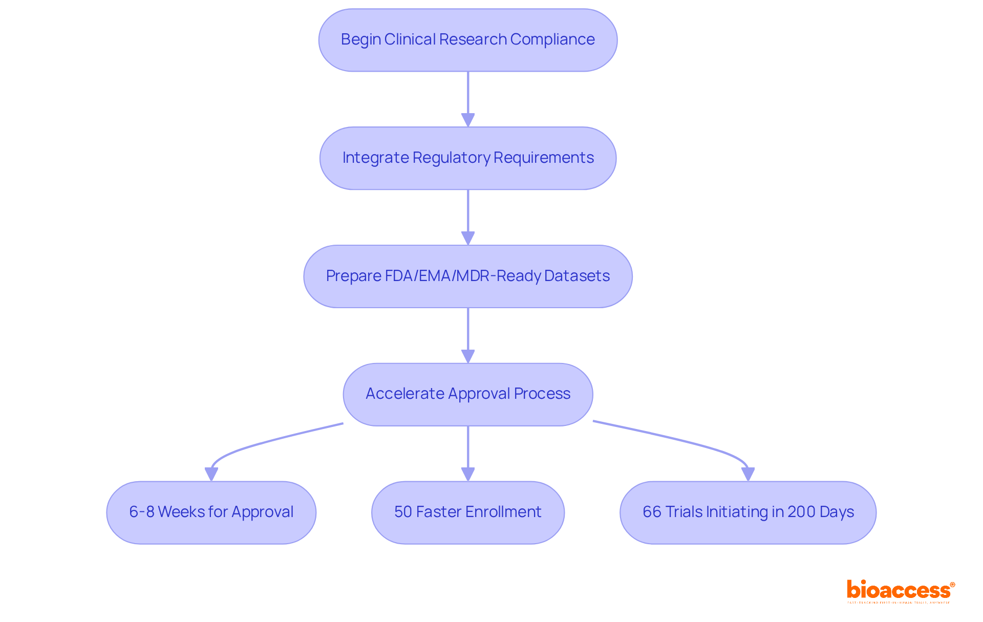 Each box represents a step in the compliance process. Follow the arrows to understand how each step leads to the next, ultimately speeding up the approval and market access for innovative products.