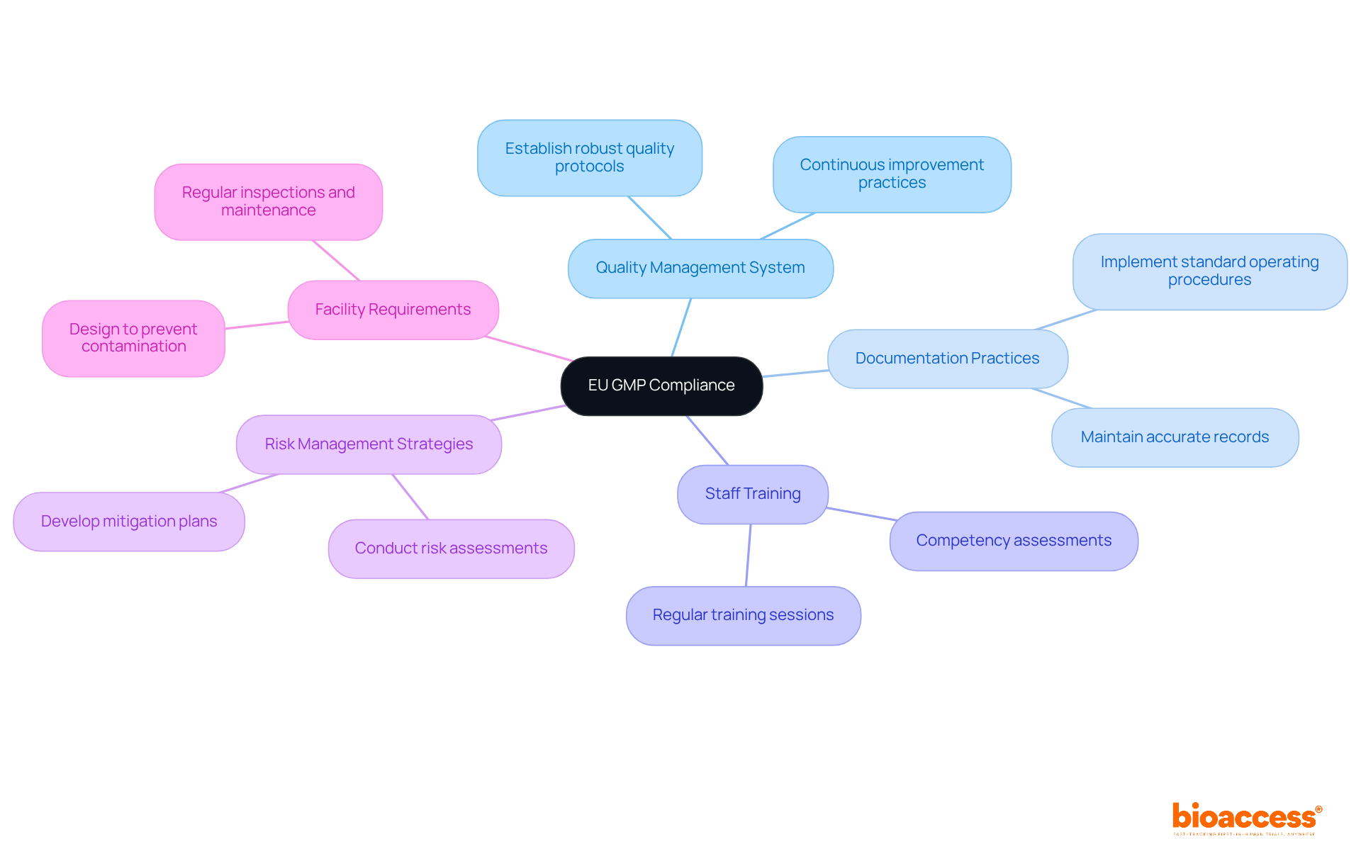The central node represents the main focus on EU GMP compliance, and each branch shows a critical requirement. You can follow the branches to see how each requirement contributes to overall compliance.