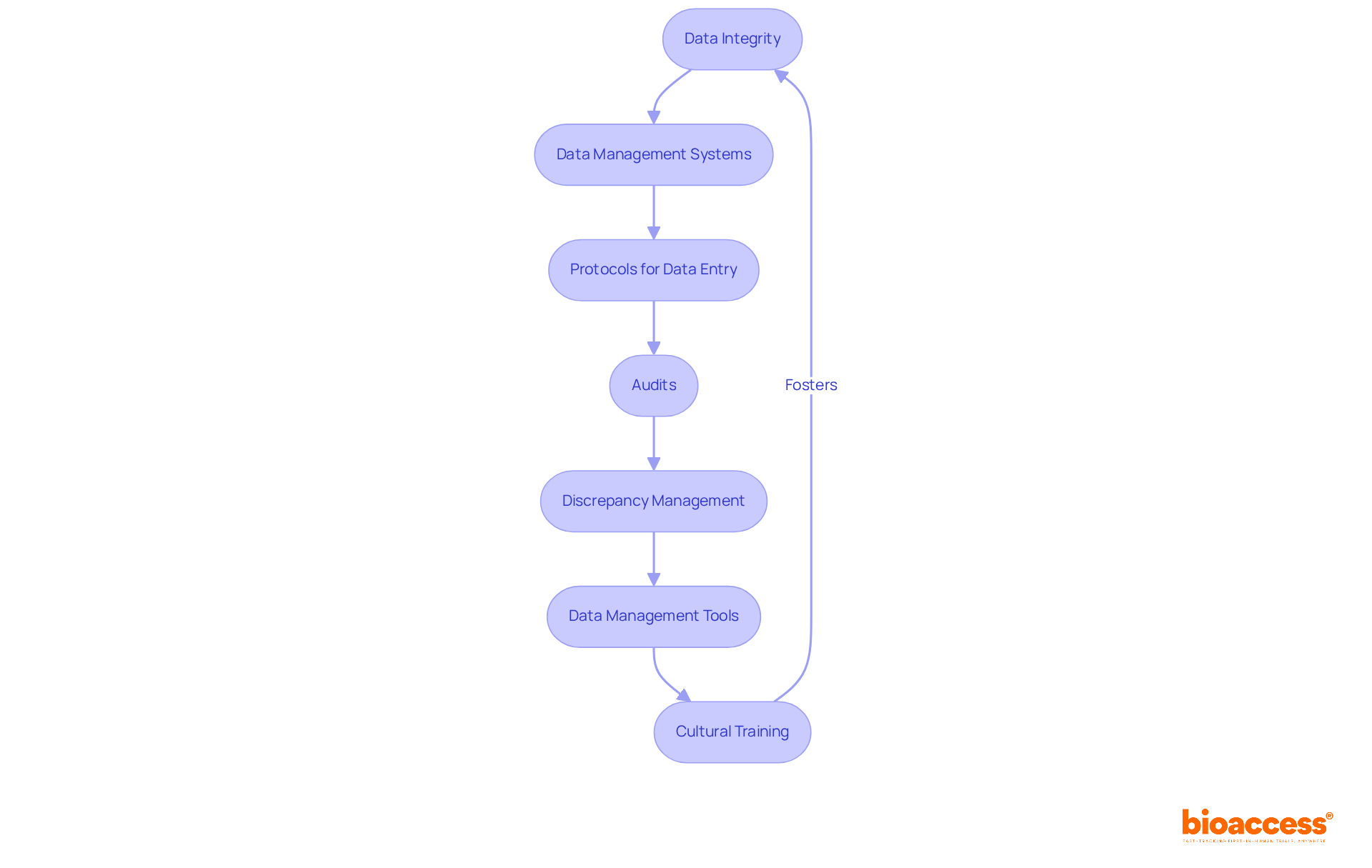 This flowchart shows the steps needed to ensure data integrity in clinical data management. Each box represents a key activity, and the arrows guide you through the process, illustrating how everything connects to achieve regulatory compliance.