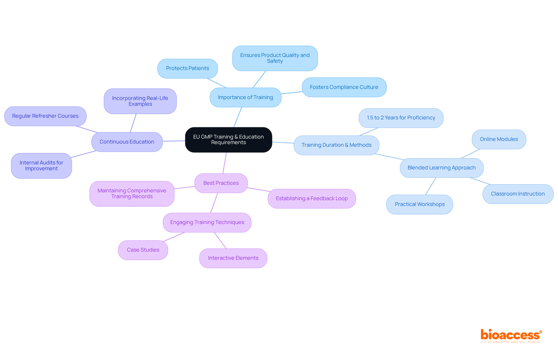 This mindmap starts at the center with the main topic of training for GMP compliance. From there, you can follow the branches to explore the importance, duration, continuous education, and best practices, each with its own set of details.