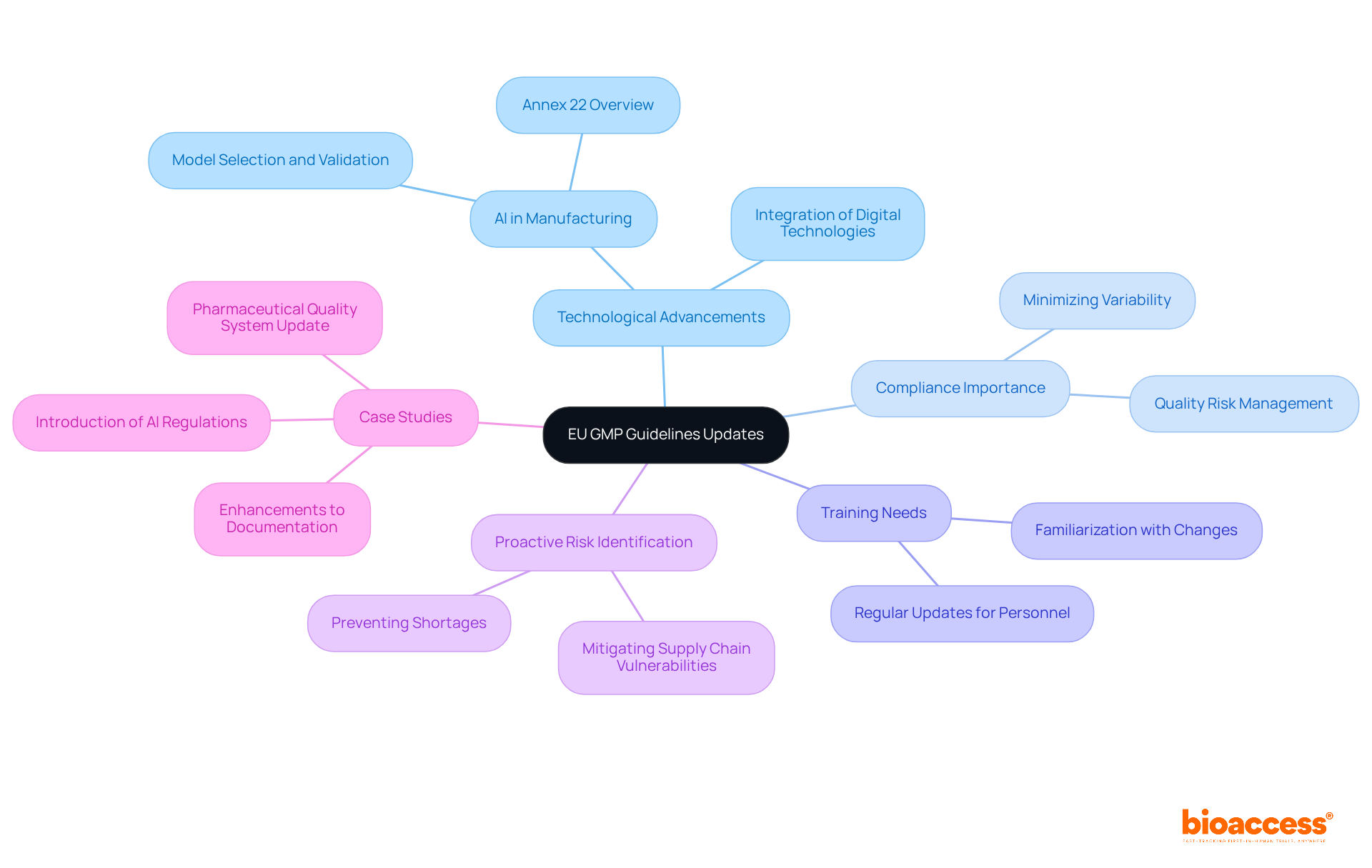 The central node represents the main topic; branches indicate major themes and sub-branches provide specific details, illustrating how various elements are interconnected in the context of the guidelines.