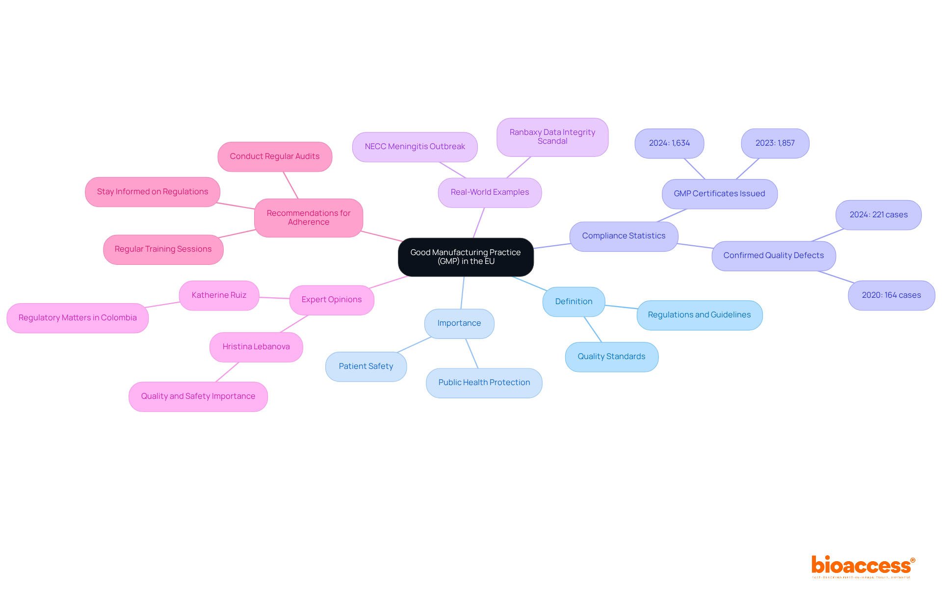 The central node shows the main topic of GMP. Each branch represents a different aspect of GMP, with sub-branches providing more detailed insights. The colors help differentiate each section for easier understanding.
