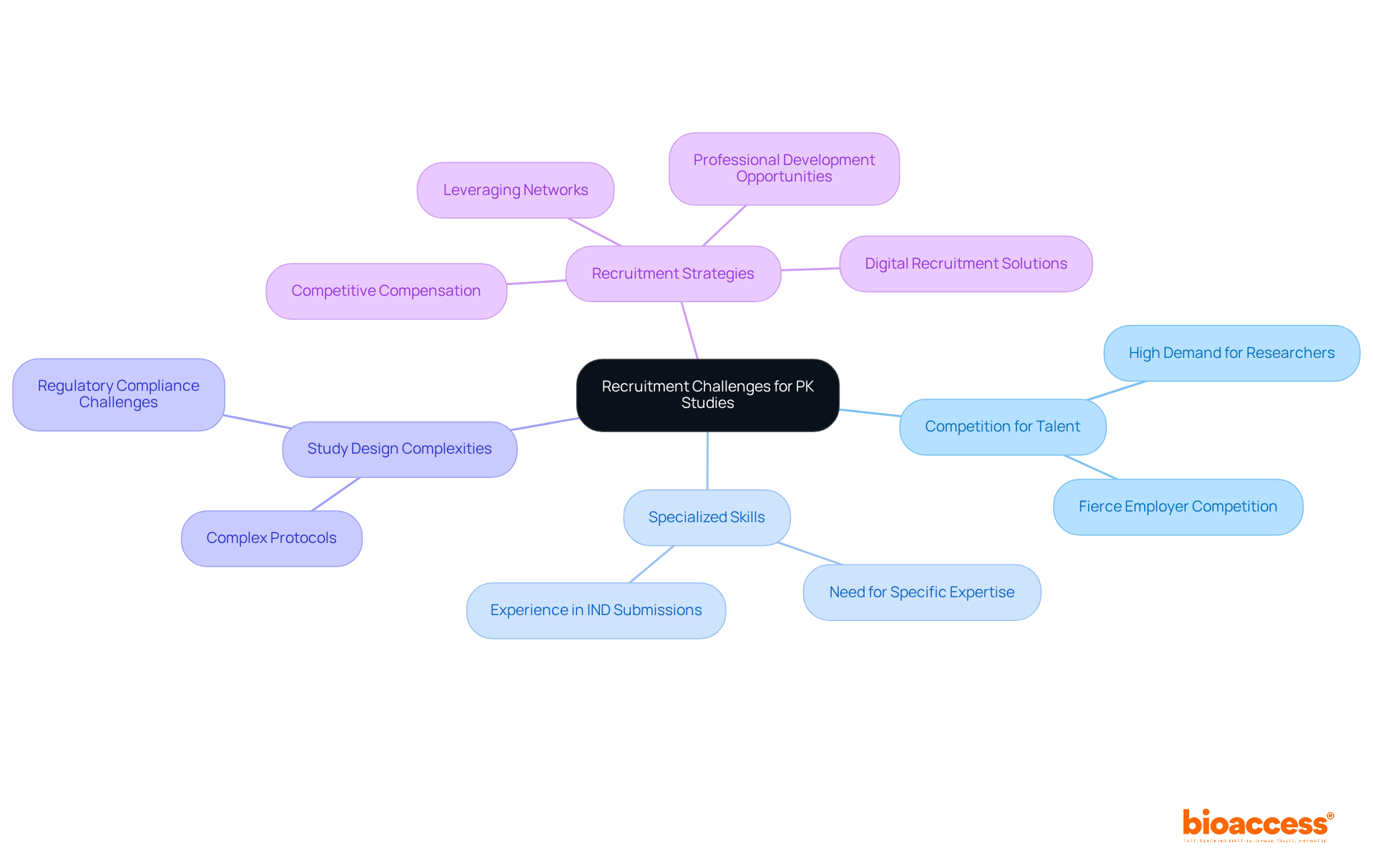 This mindmap starts at the center with the main theme of recruitment challenges, branching out to show each challenge and its corresponding strategies. Follow the branches to understand how each aspect connects to the overall goal of attracting qualified researchers.