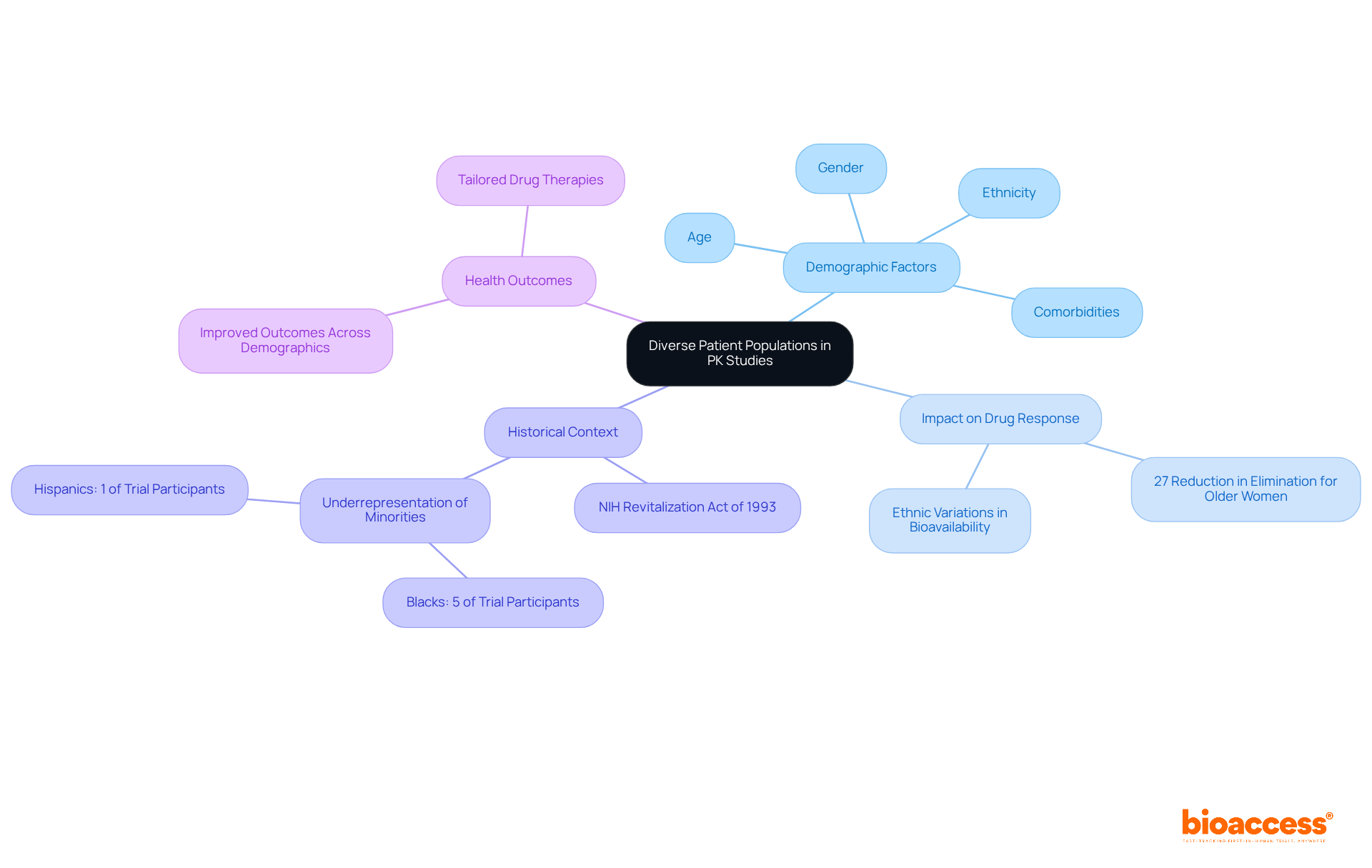 The central idea is about the importance of diversity in PK studies. Follow the branches to explore how different demographics influence drug responses and the significance of including these groups in research.