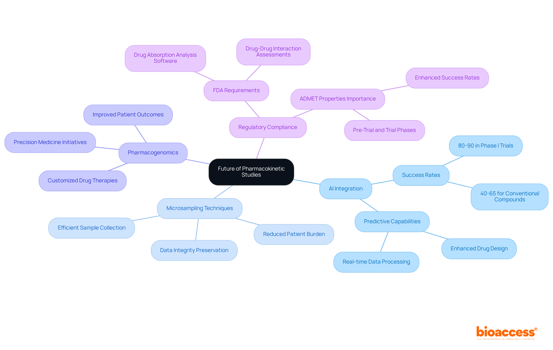 At the center, you'll find the main topic. Follow the branches to explore key trends and technologies shaping the future of pharmacokinetic studies. Each color-coded branch leads to specific innovations and their impacts on the field.