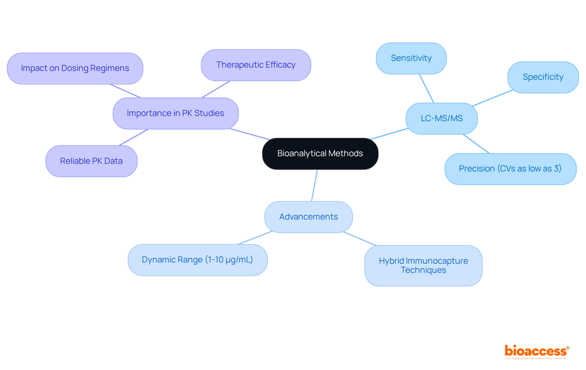 The central node represents bioanalytical methods, while the branches indicate key techniques, advancements, and their significance in pharmacokinetic studies. Follow the branches to explore specific details about each method.