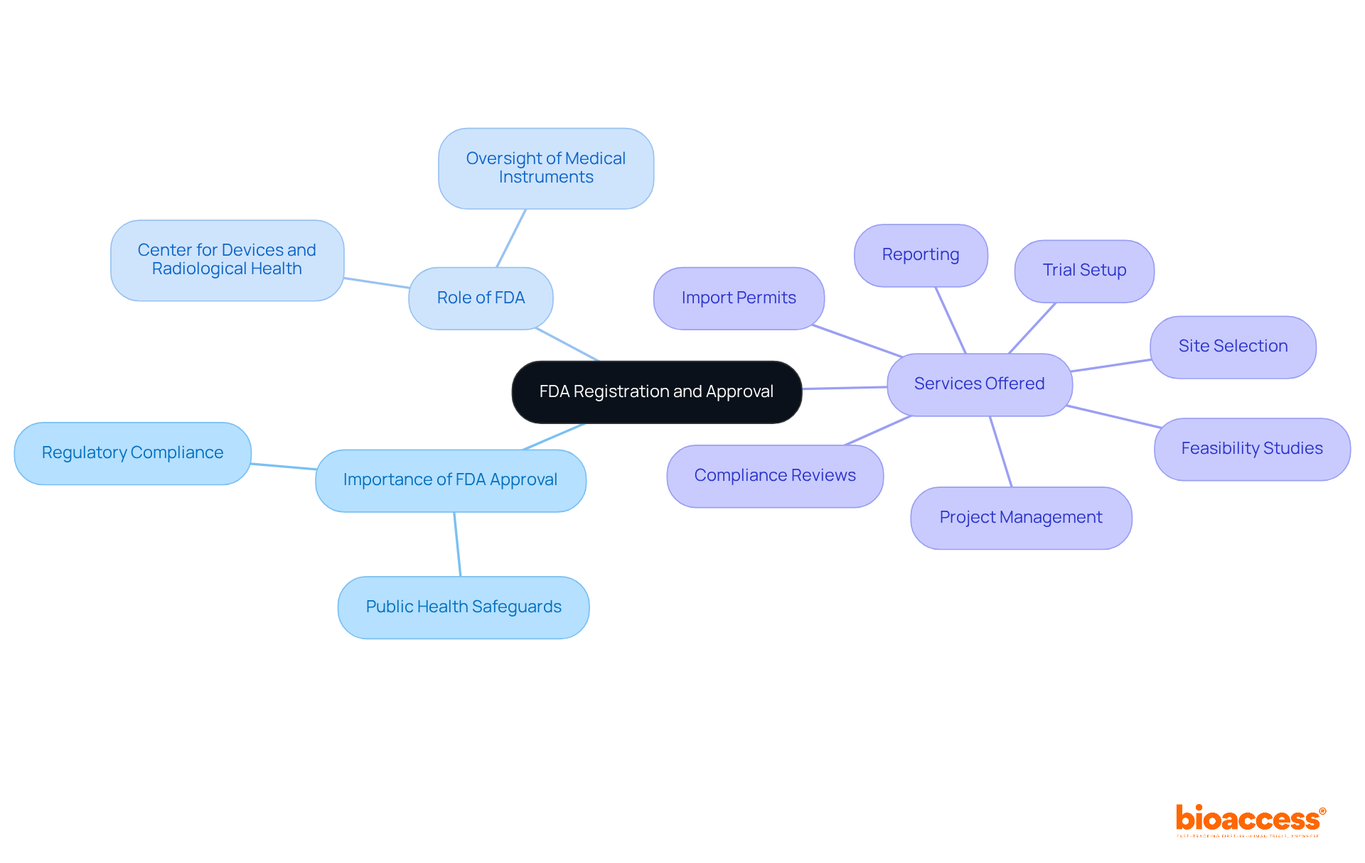 The central node represents the main topic of FDA registration. The branches show its key concepts, and further branches detail related services and roles, helping to visualize the entire framework of FDA approval. The central node represents the main topic of FDA registration. The branches show its key concepts, and further branches detail related services and roles, helping to visualize the entire framework of FDA approval.