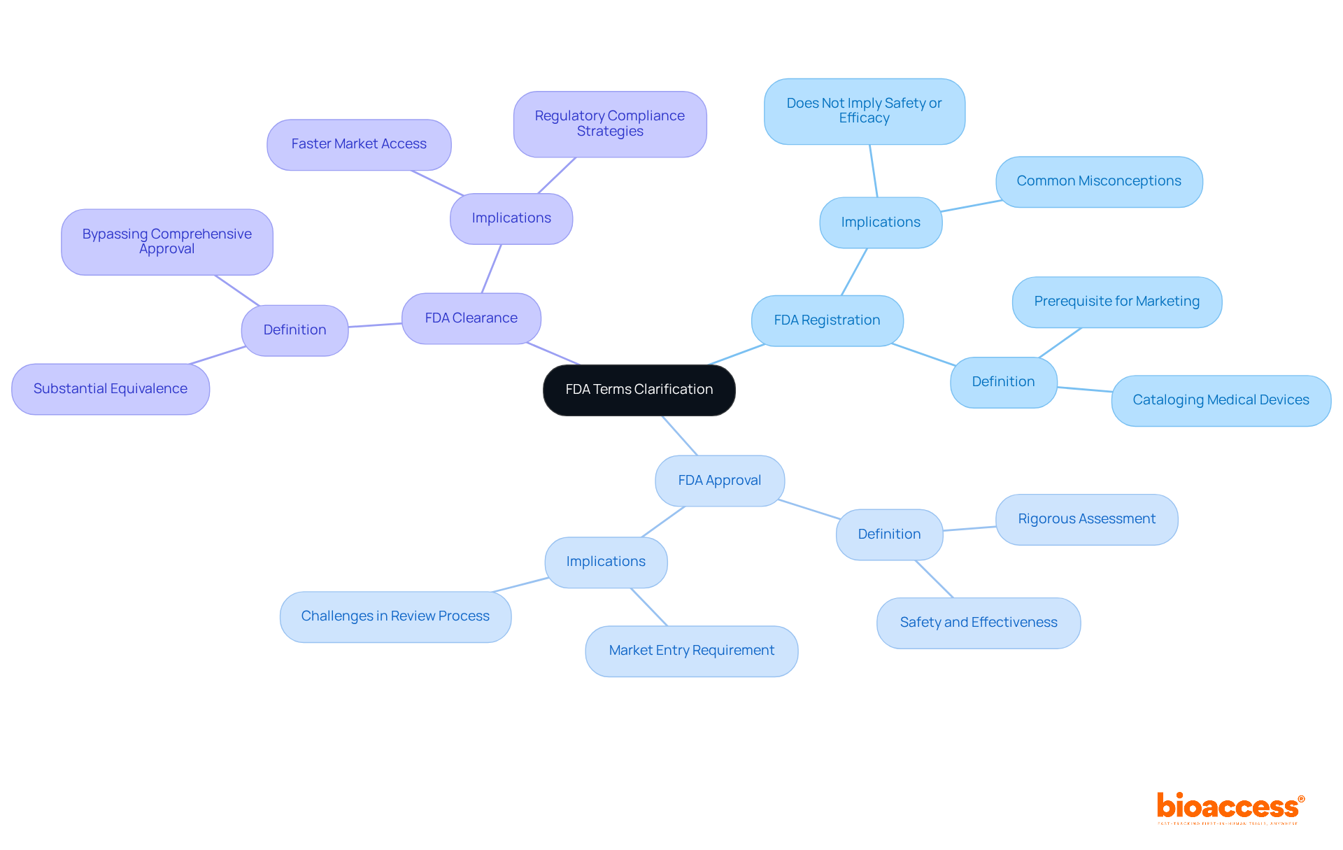 The central node represents the overall topic of FDA terminology. Each branch shows a specific term, with further details branching out to explain what they mean and their significance in regulatory compliance. The central node represents the overall topic of FDA terminology. Each branch shows a specific term, with further details branching out to explain what they mean and their significance in regulatory compliance.