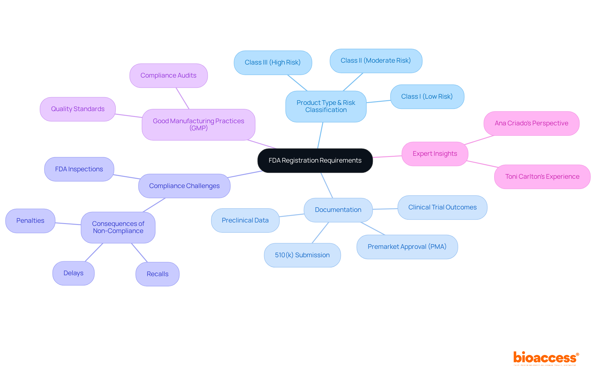 The central node represents the main topic, 'FDA Registration Requirements', with branches for different aspects of the topic. Each branch provides details on related subjects, helping you see how everything connects. The central node represents the main topic, 'FDA Registration Requirements', with branches for different aspects of the topic. Each branch provides details on related subjects, helping you see how everything connects.