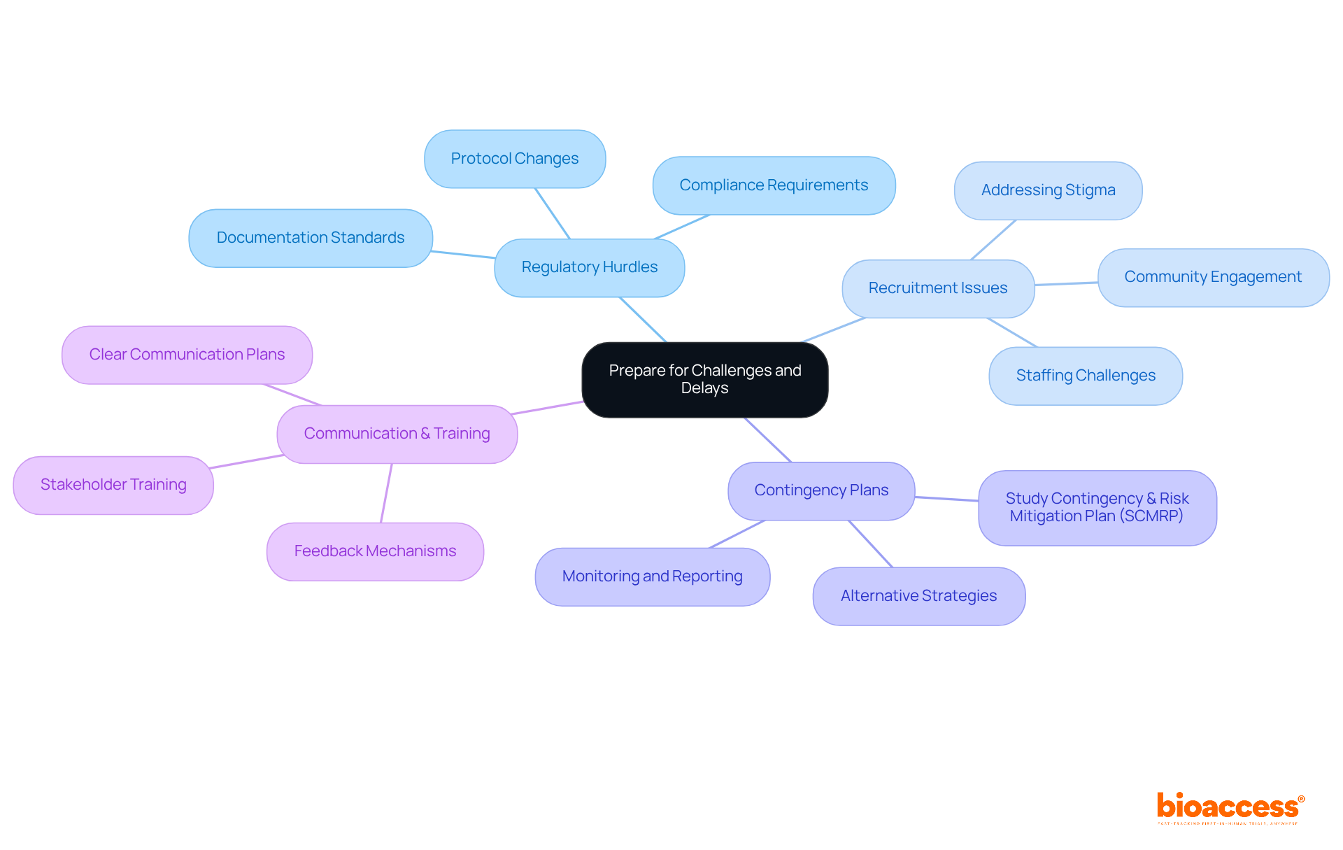 The central idea represents the overall theme of preparing for challenges, while each branch delves into specific issues and strategies. Follow the branches to see how different aspects connect and support effective clinical research.