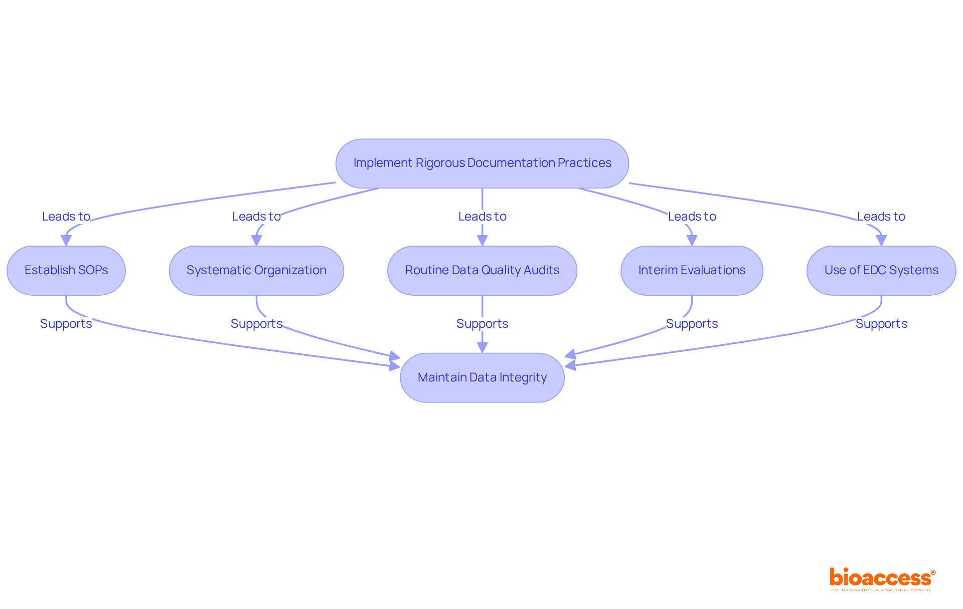 Follow the arrows to see how each step contributes to the overall goal of maintaining data integrity in clinical research. Each box highlights a key practice that supports effective data management.