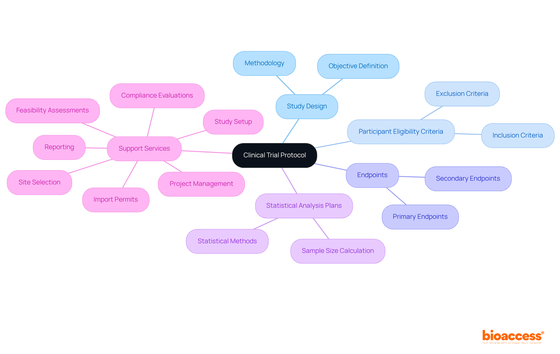 Begin at the center with the main idea of a clinical trial protocol, and follow the branches to explore its key components and necessary support services that enhance protocol robustness.