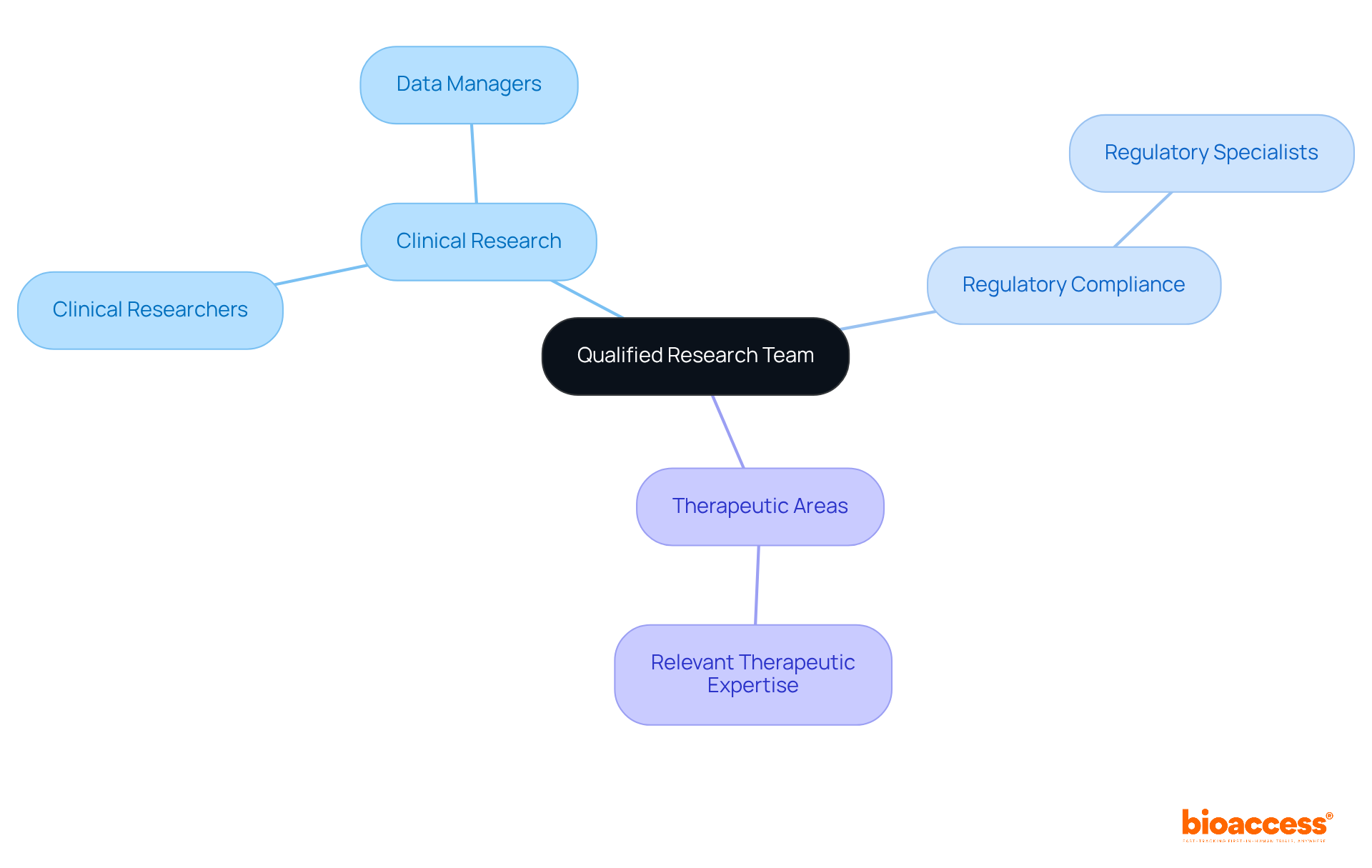 The center represents the core idea of forming a research team, with branches showing key areas of expertise and roles needed for success. Follow the branches to understand the different components that contribute to effective research and IND application.