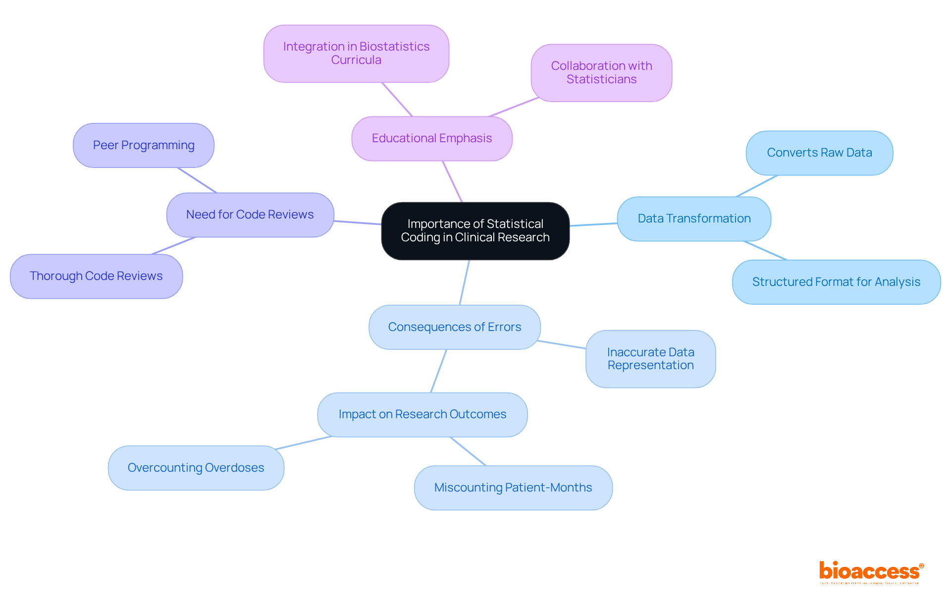 The central node captures the main topic, while branches illustrate important subtopics and details. Follow the branches to understand the connections between the importance of coding, the impact of errors, and recommendations for researchers. The central node captures the main topic, while branches illustrate important subtopics and details. Follow the branches to understand the connections between the importance of coding, the impact of errors, and recommendations for researchers.