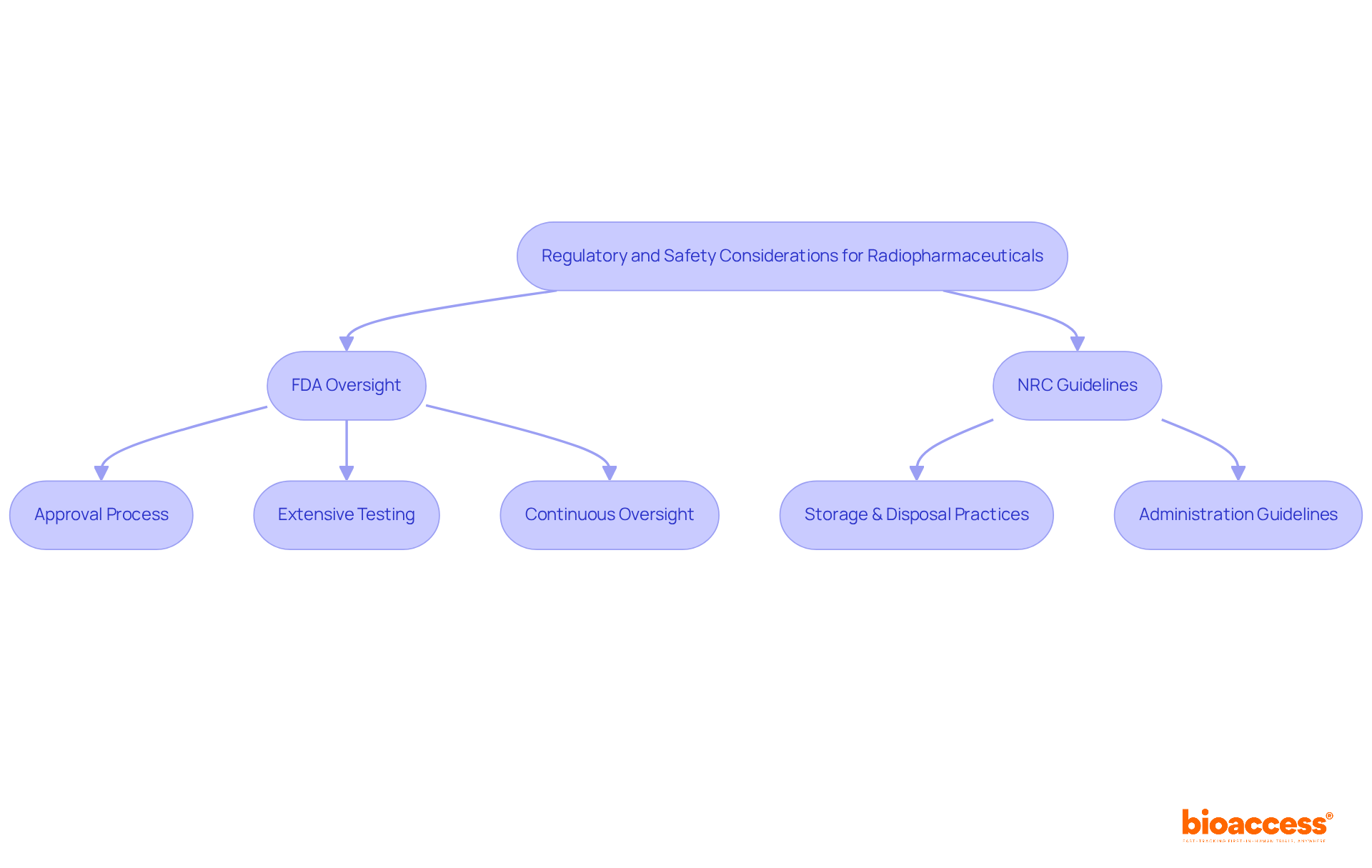 This flowchart outlines how the FDA and NRC ensure the safety of radioactive medications. Each box represents a step in the regulatory process and safety protocols, showing how they connect to maintain safety in patient care. This flowchart outlines how the FDA and NRC ensure the safety of radioactive medications. Each box represents a step in the regulatory process and safety protocols, showing how they connect to maintain safety in patient care.