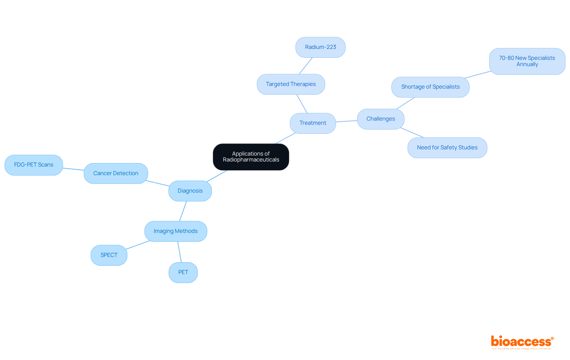 The central node represents the overarching topic, while branches show key areas of application. Sub-nodes provide specific examples and highlight challenges, helping you see how everything connects. The central node represents the overarching topic, while branches show key areas of application. Sub-nodes provide specific examples and highlight challenges, helping you see how everything connects.