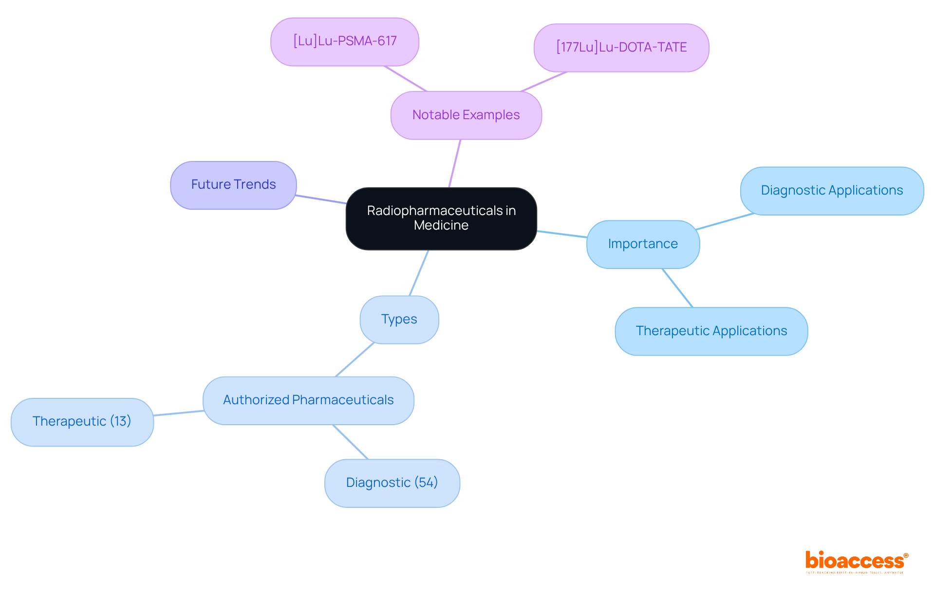 The central idea is radiopharmaceuticals, with branches highlighting their significance, types, and notable examples. Each branch represents a different aspect, helping you see how they connect and contribute to medical advancements. The central idea is radiopharmaceuticals, with branches highlighting their significance, types, and notable examples. Each branch represents a different aspect, helping you see how they connect and contribute to medical advancements.