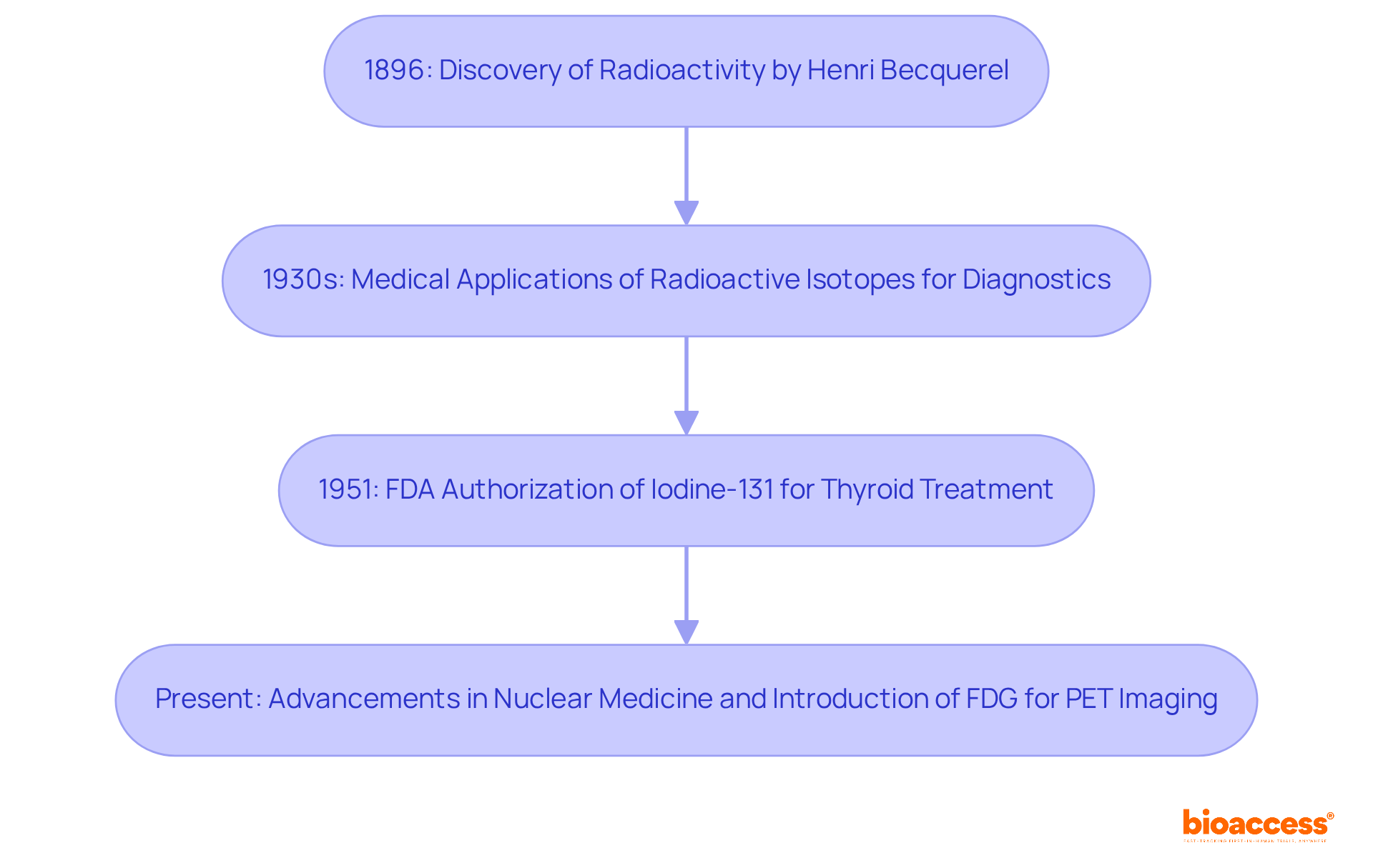 Each box represents a significant event in the history of radiopharmaceuticals. Follow the arrows to see how each event leads to the next, illustrating the evolution of this important medical field. Each box represents a significant event in the history of radiopharmaceuticals. Follow the arrows to see how each event leads to the next, illustrating the evolution of this important medical field.
