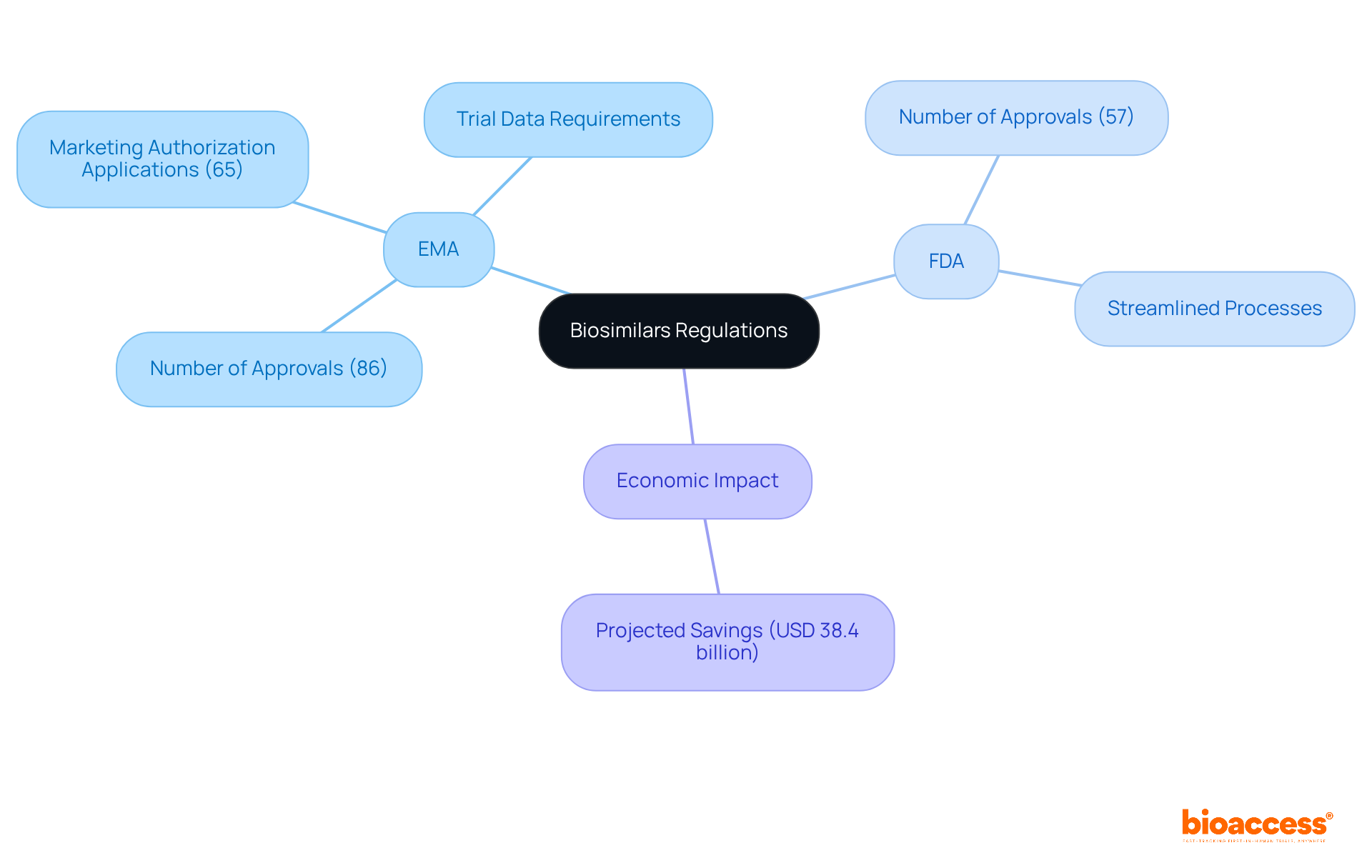 The central node represents the overall topic of biosimilars regulations, while branches show the EMA and FDA's specific aspects, including approval numbers and requirements. The economic impact is also highlighted, emphasizing the importance of these regulations in healthcare savings. The central node represents the overall topic of biosimilars regulations, while branches show the EMA and FDA's specific aspects, including approval numbers and requirements. The economic impact is also highlighted, emphasizing the importance of these regulations in healthcare savings.