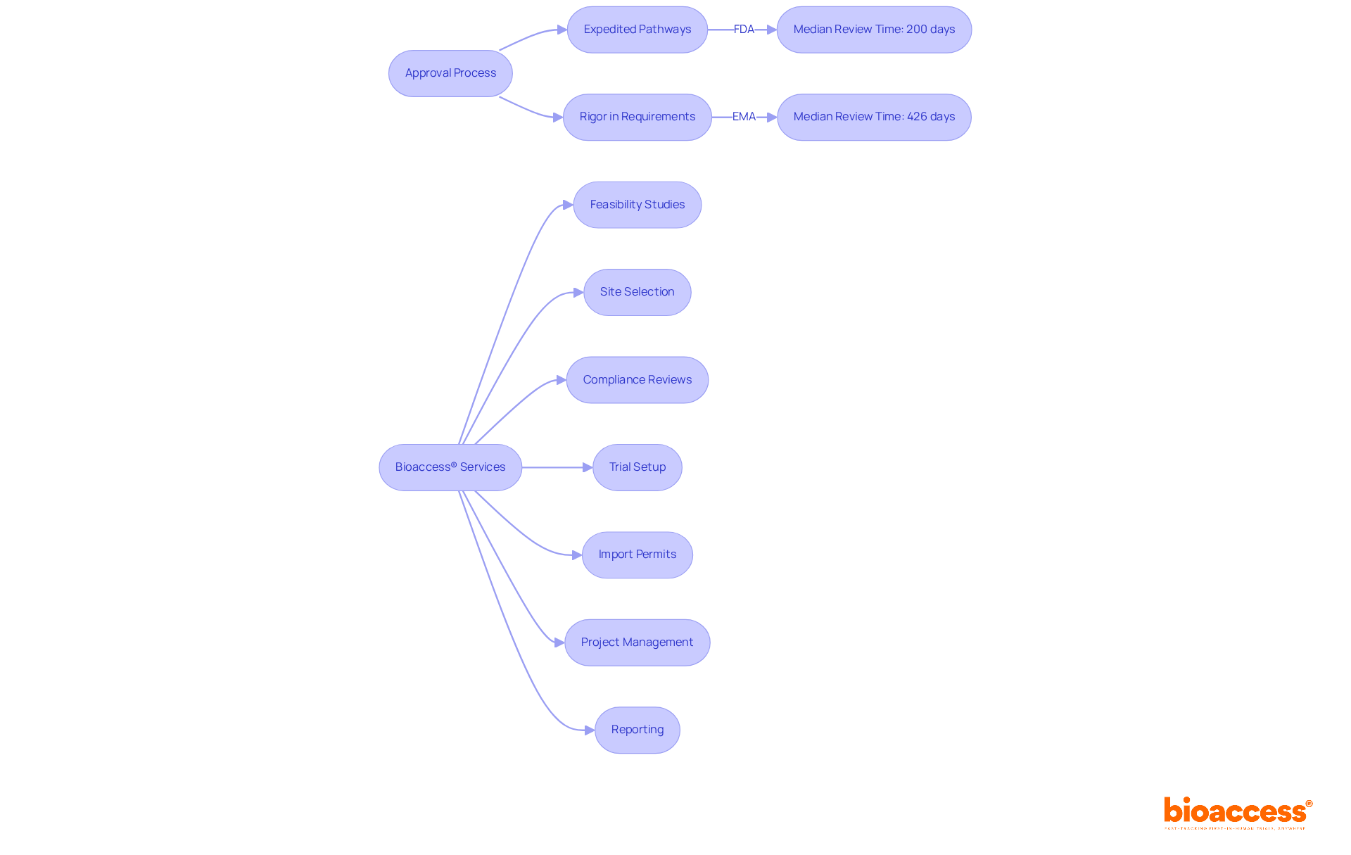 This flowchart outlines the approval processes for the EMA and FDA, including key steps and median review times. Follow the paths to understand how each process works and what services Bioaccess® provides to assist in navigating these complexities. This flowchart outlines the approval processes for the EMA and FDA, including key steps and median review times. Follow the paths to understand how each process works and what services Bioaccess® provides to assist in navigating these complexities.