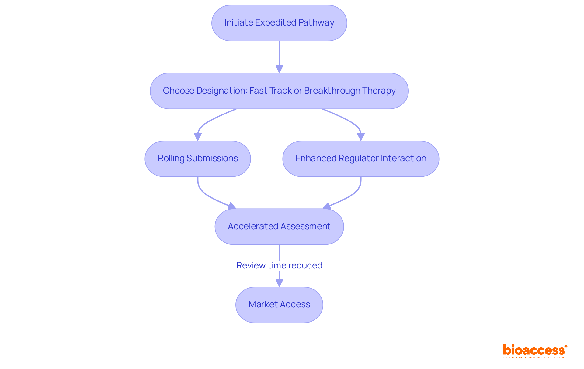 Each box represents a step in the process of obtaining expedited drug approval. Follow the arrows to see how each step leads to the next, culminating in quicker access to therapies. Each box represents a step in the process of obtaining expedited drug approval. Follow the arrows to see how each step leads to the next, culminating in quicker access to therapies.