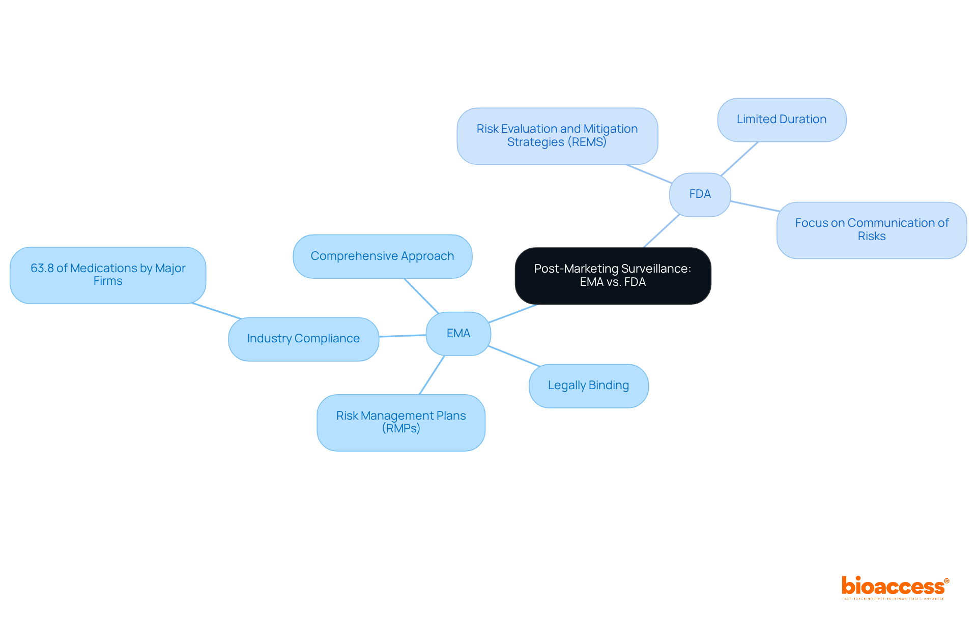 This mindmap helps visualize the differences between the EMA and FDA's post-marketing surveillance strategies. Start at the center with the main topic and explore how each agency approaches drug safety monitoring. This mindmap helps visualize the differences between the EMA and FDA's post-marketing surveillance strategies. Start at the center with the main topic and explore how each agency approaches drug safety monitoring.