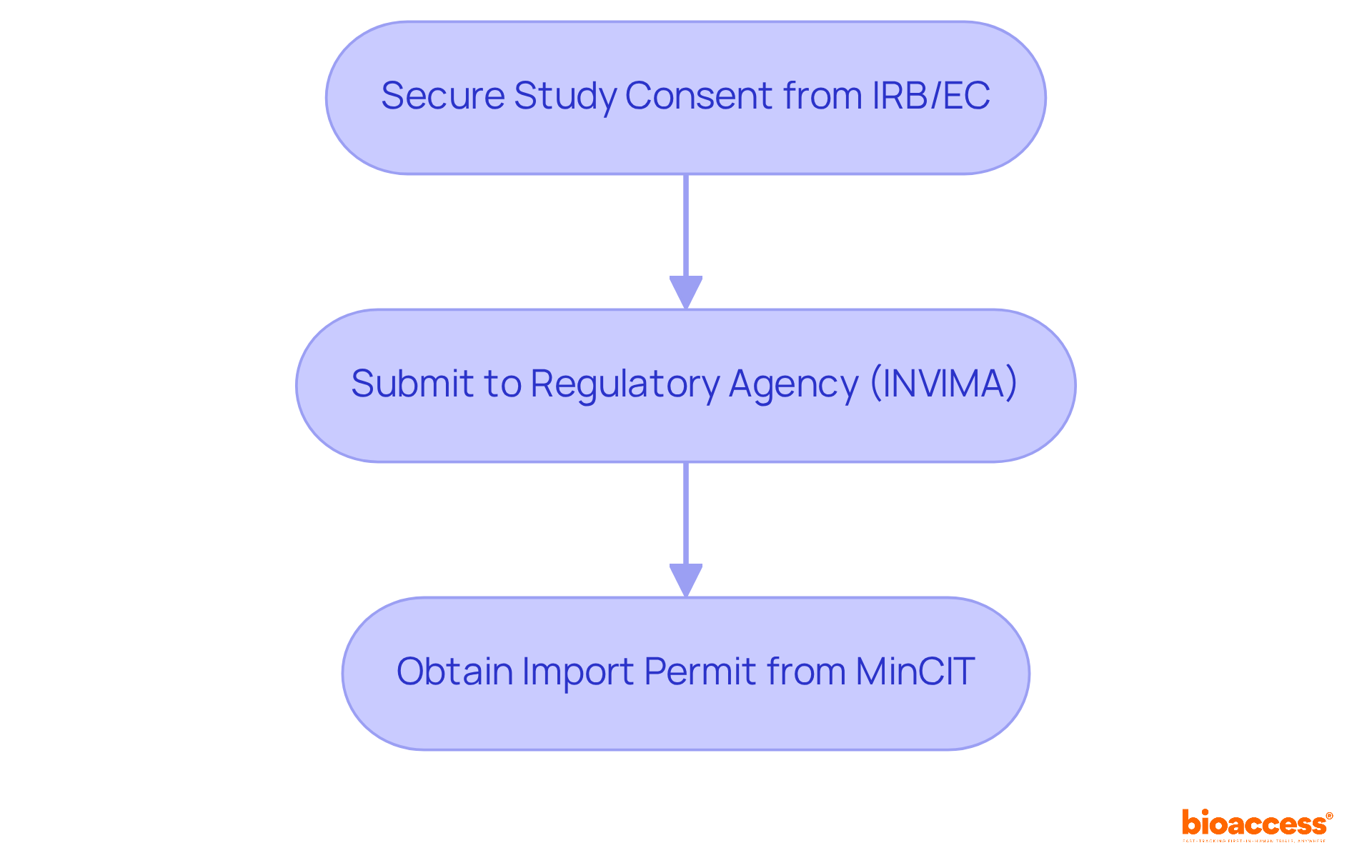 Follow the arrows to see how each step in the trial approval process connects. Each box shows a key action that needs to be completed before moving on to the next. Follow the arrows to see how each step in the trial approval process connects. Each box shows a key action that needs to be completed before moving on to the next.