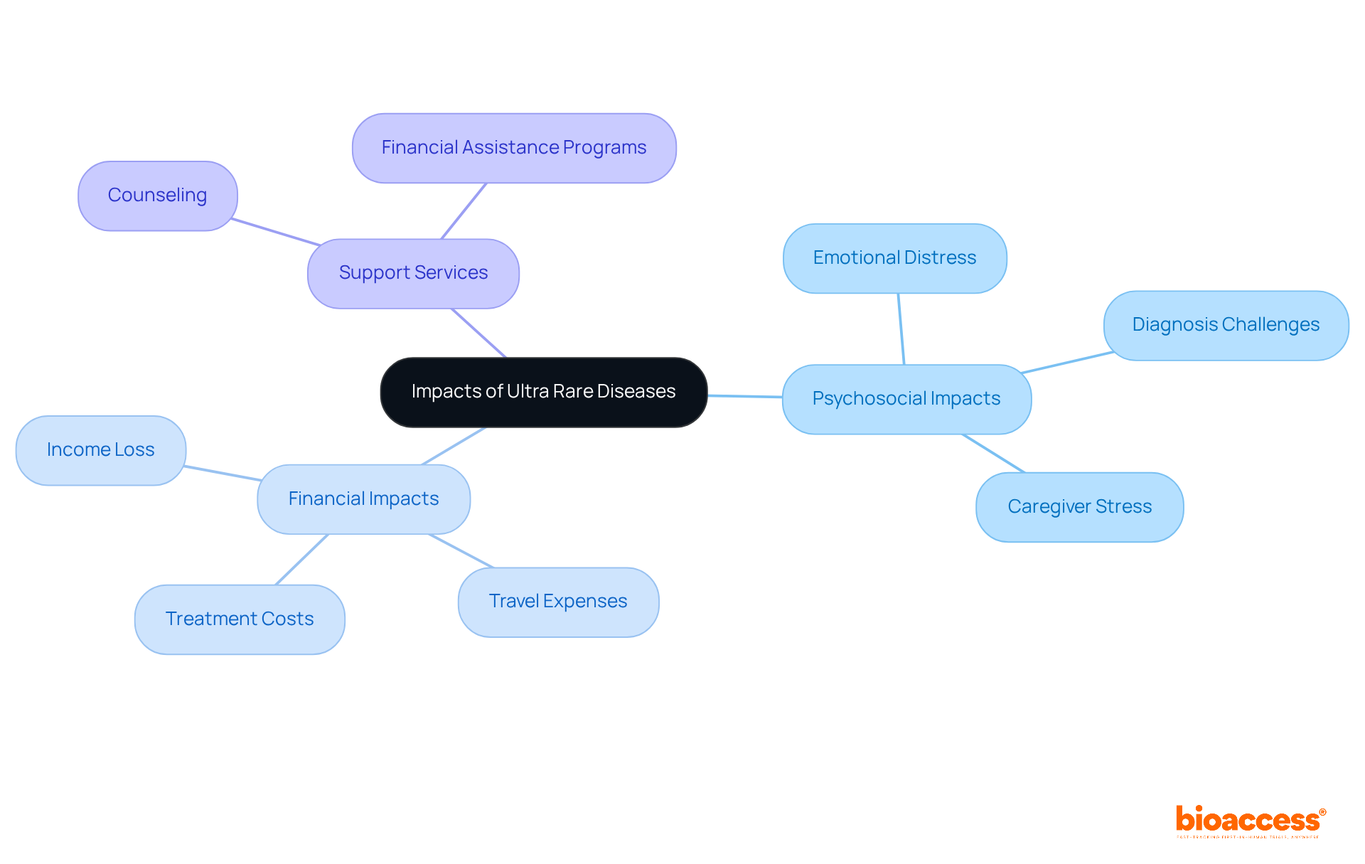 The center node represents the overall impacts of ultra-rare diseases, while the branches show specific psychosocial and financial concerns, along with types of support that can help alleviate these challenges. The center node represents the overall impacts of ultra-rare diseases, while the branches show specific psychosocial and financial concerns, along with types of support that can help alleviate these challenges.