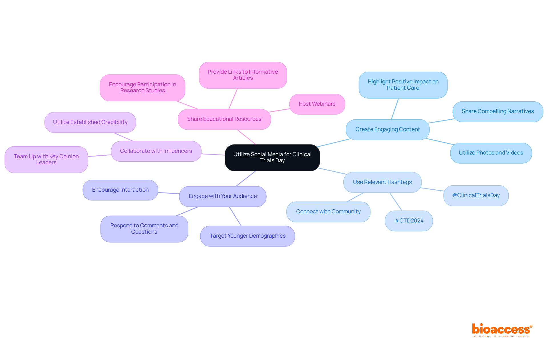 The central theme is how to celebrate Clinical Trials Day through social media. Each branch represents a different strategy, with further details provided in the sub-branches to guide your actions. The central theme is how to celebrate Clinical Trials Day through social media. Each branch represents a different strategy, with further details provided in the sub-branches to guide your actions.