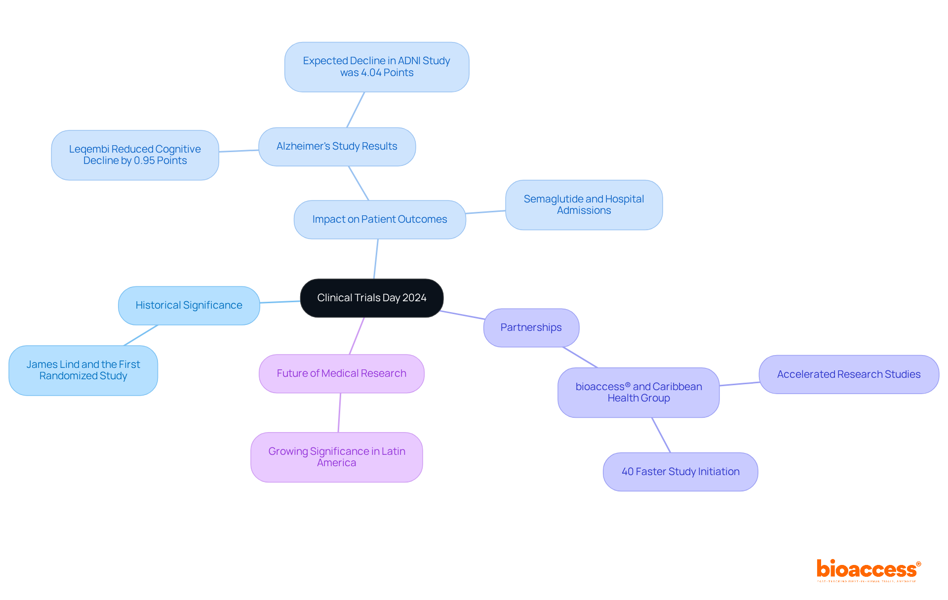 The central node represents Clinical Trials Day, while the branches illustrate key aspects related to its significance—historical context, patient outcomes, partnerships, and future implications. The central node represents Clinical Trials Day, while the branches illustrate key aspects related to its significance—historical context, patient outcomes, partnerships, and future implications.