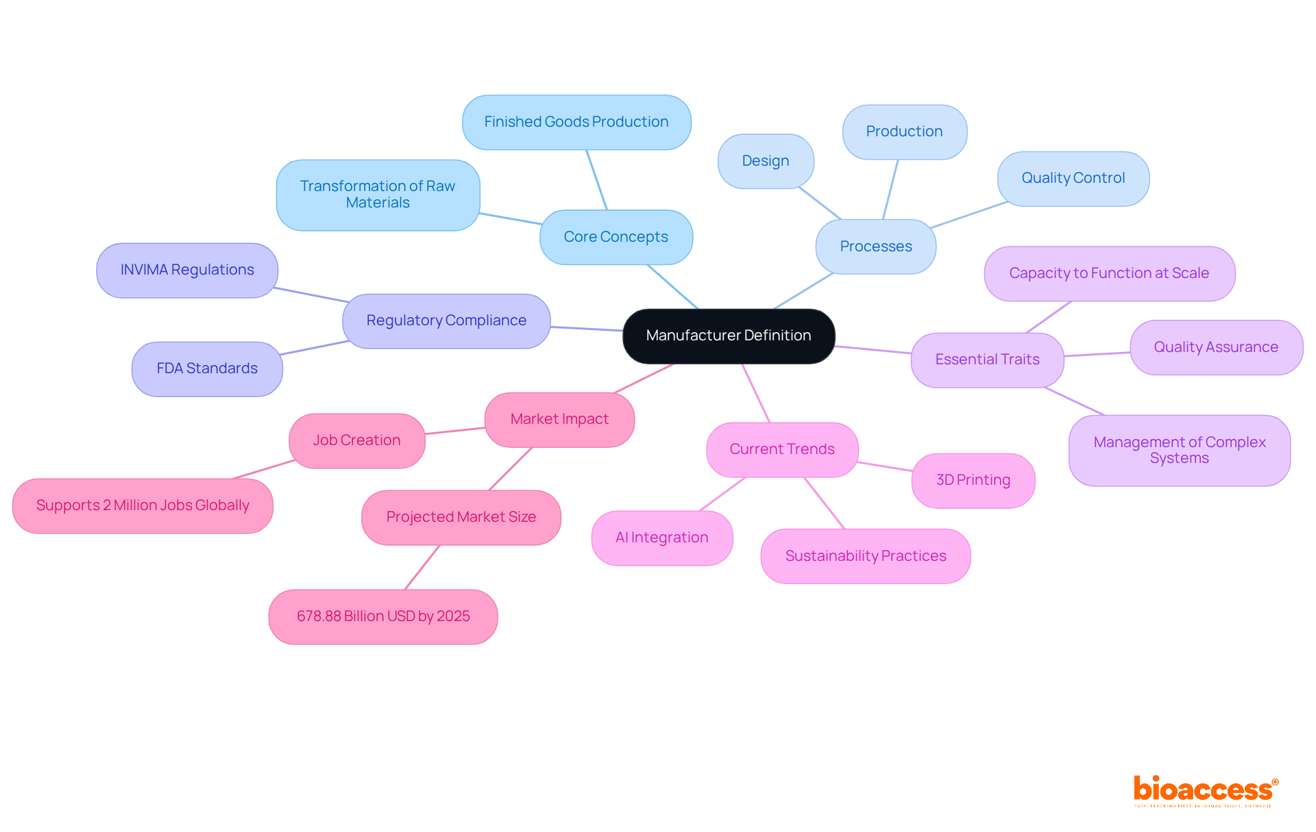 The central idea represents what a manufacturer is, while the branches show different aspects like processes and regulations — follow the branches to explore each concept in detail. The central idea represents what a manufacturer is, while the branches show different aspects like processes and regulations — follow the branches to explore each concept in detail.