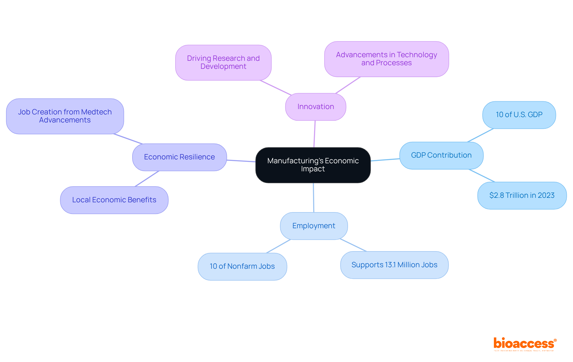 The central node represents the overarching theme of manufacturing's economic impact. Branches capture key areas such as GDP contribution, employment figures, and the role of innovation, helping you see how they are interconnected and significant to overall economic health. The central node represents the overarching theme of manufacturing's economic impact. Branches capture key areas such as GDP contribution, employment figures, and the role of innovation, helping you see how they are interconnected and significant to overall economic health.