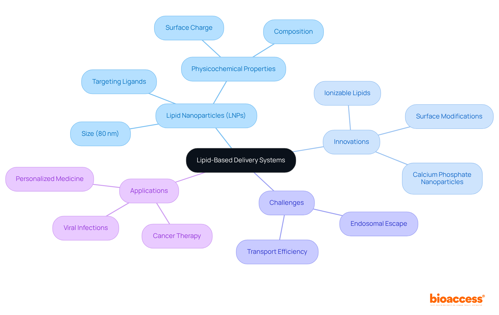 The central node represents lipid-based delivery systems. Each branch explores a different aspect such as innovations, challenges, and applications, helping you connect the concepts in a visual way. The central node represents lipid-based delivery systems. Each branch explores a different aspect such as innovations, challenges, and applications, helping you connect the concepts in a visual way.