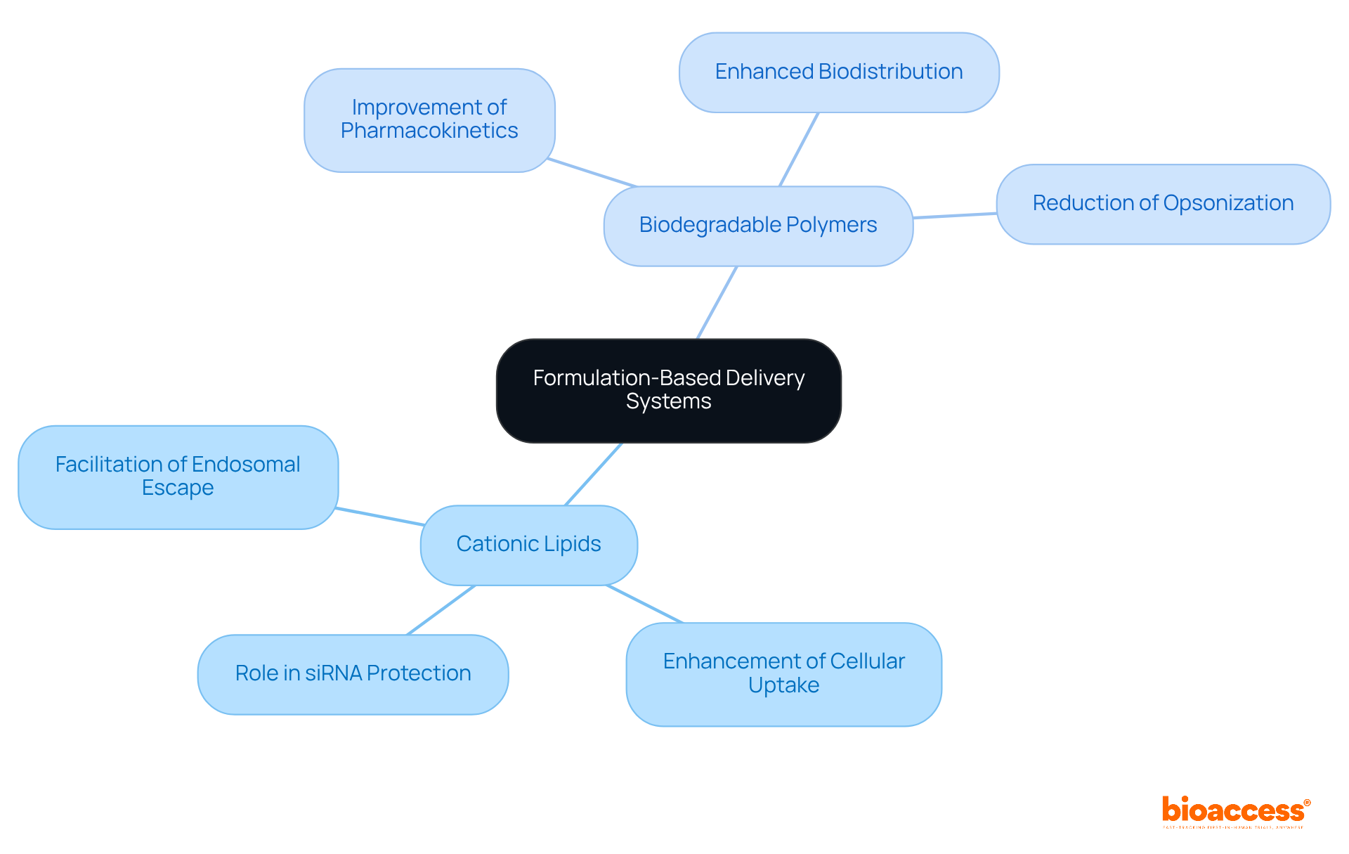 The central node represents the main topic, while the branches illustrate important types of formulations that enhance the delivery of siRNA therapeutics. Each branch can be explored to understand its specific contributions. The central node represents the main topic, while the branches illustrate important types of formulations that enhance the delivery of siRNA therapeutics. Each branch can be explored to understand its specific contributions.