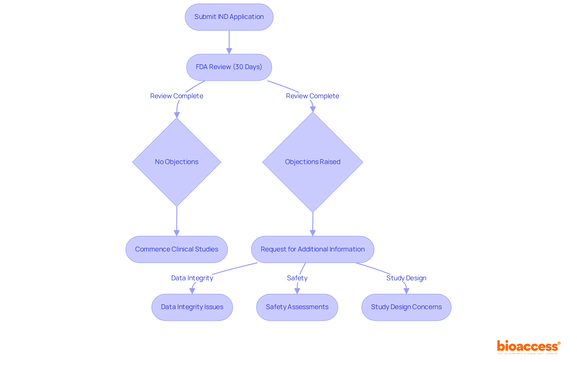 Follow the arrows from submitting your application to see what happens during the review. If there are no objections, you can start clinical studies. If there are objections, you'll be prompted for more information. Follow the arrows from submitting your application to see what happens during the review. If there are no objections, you can start clinical studies. If there are objections, you'll be prompted for more information.