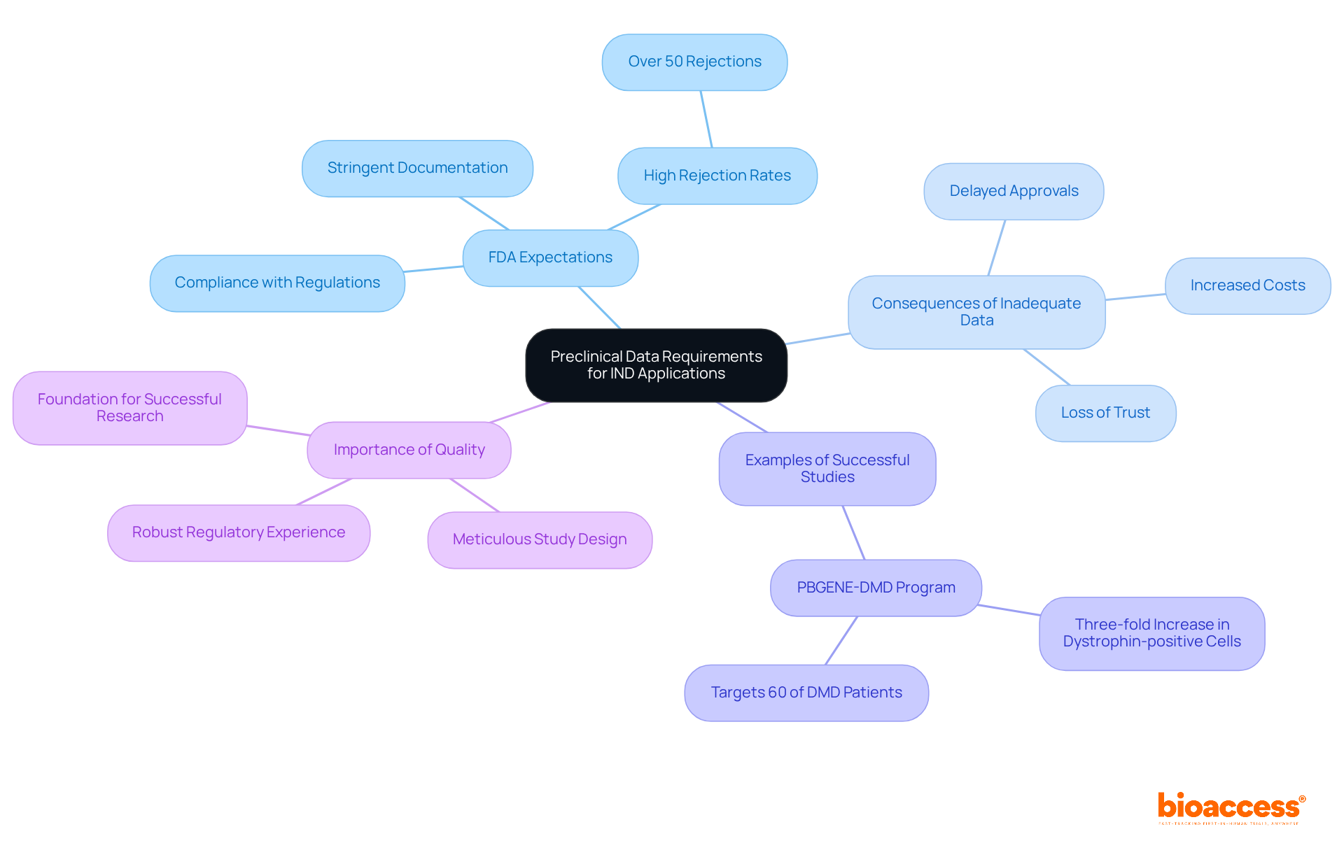 This mindmap starts with the main focus of preclinical data for IND applications and branches into various important aspects. Each branch represents a critical area of discussion, helping you visualize how everything connects. This mindmap starts with the main focus of preclinical data for IND applications and branches into various important aspects. Each branch represents a critical area of discussion, helping you visualize how everything connects.