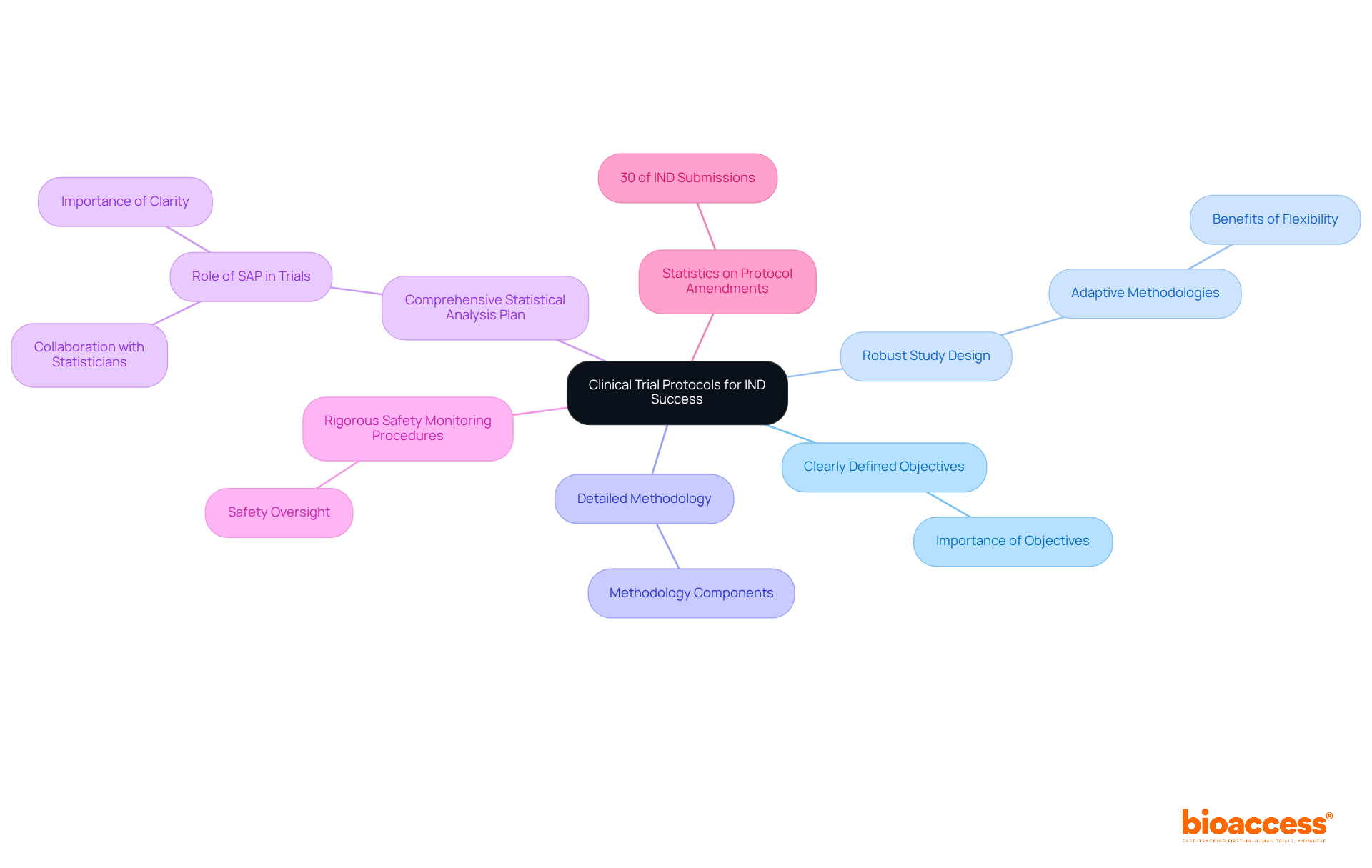 Each branch represents a critical component of clinical trial protocols. The more detailed the sub-branches, the deeper the insights into how each element contributes to the overall success of IND submissions. Each branch represents a critical component of clinical trial protocols. The more detailed the sub-branches, the deeper the insights into how each element contributes to the overall success of IND submissions.